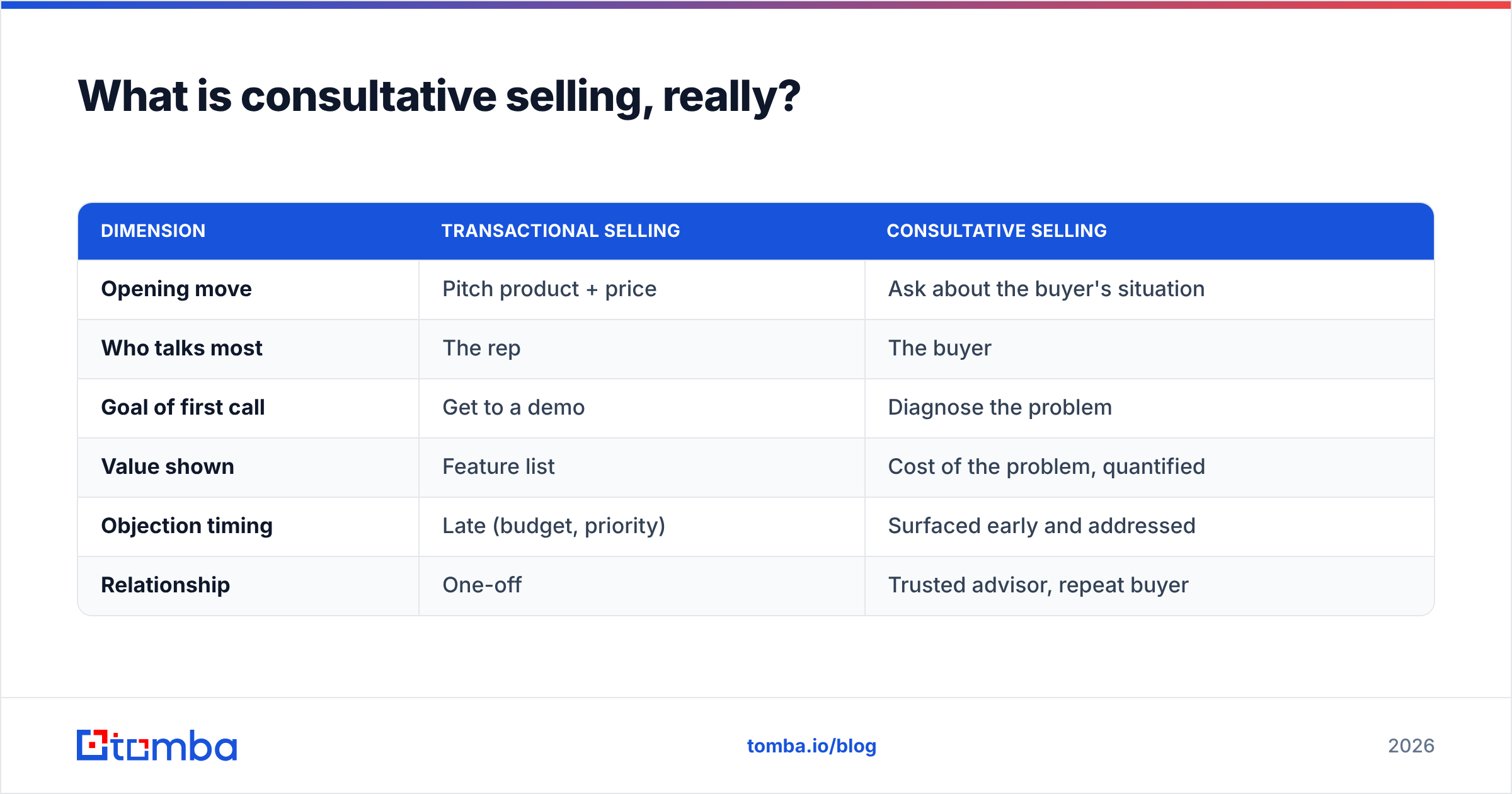 Diagram: What is consultative selling, really