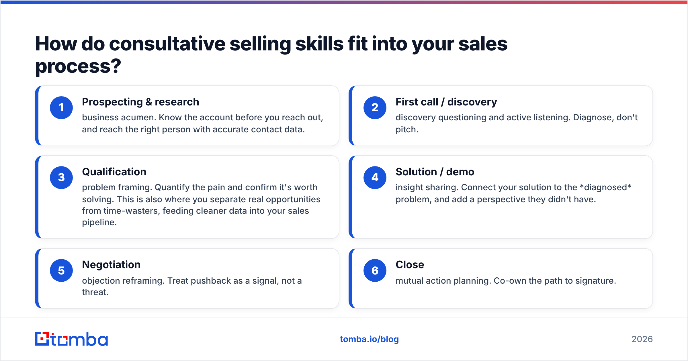 Diagram: How do consultative selling skills fit into your sales process