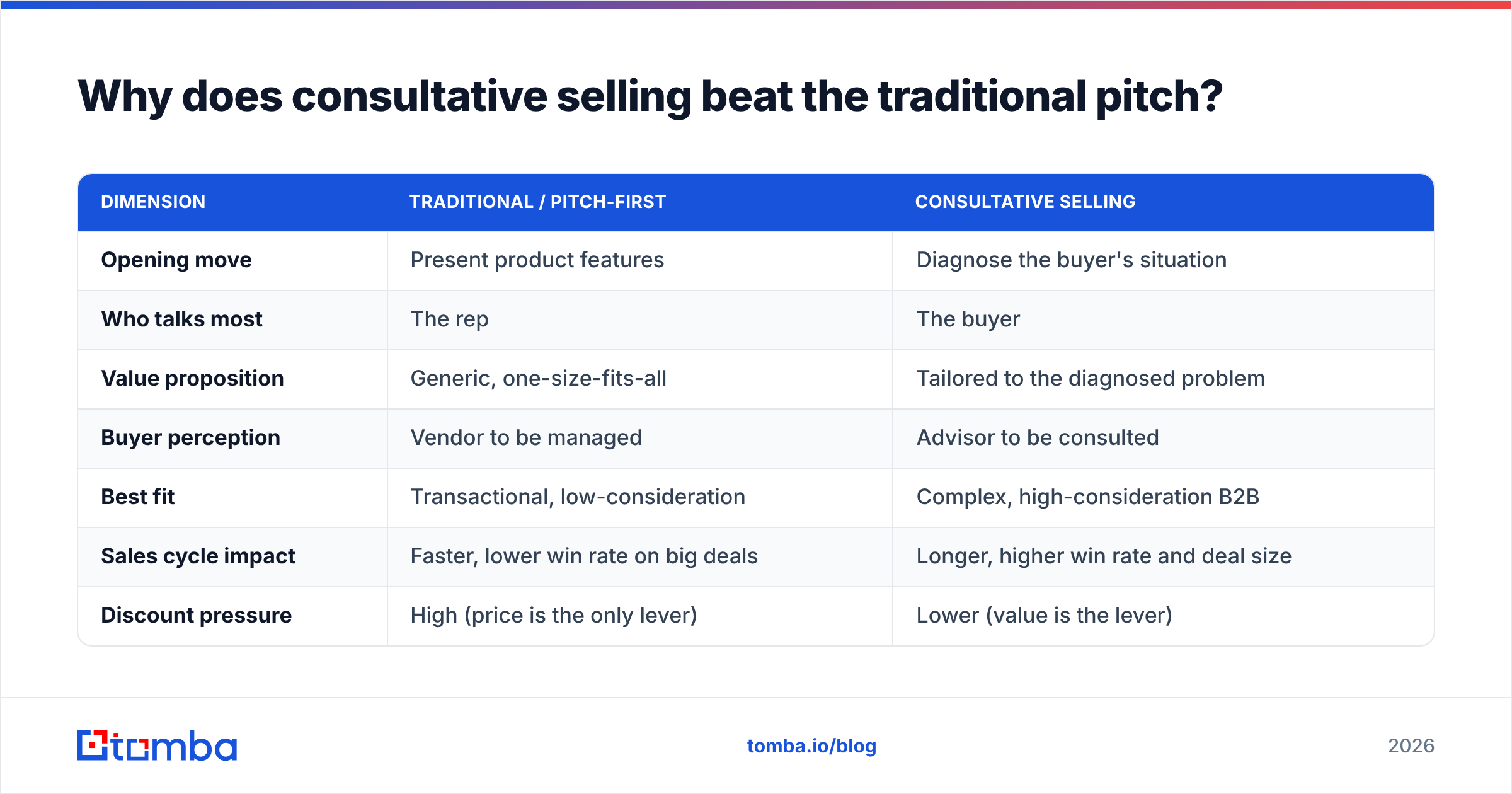 Diagram: Why does consultative selling beat the traditional pitch