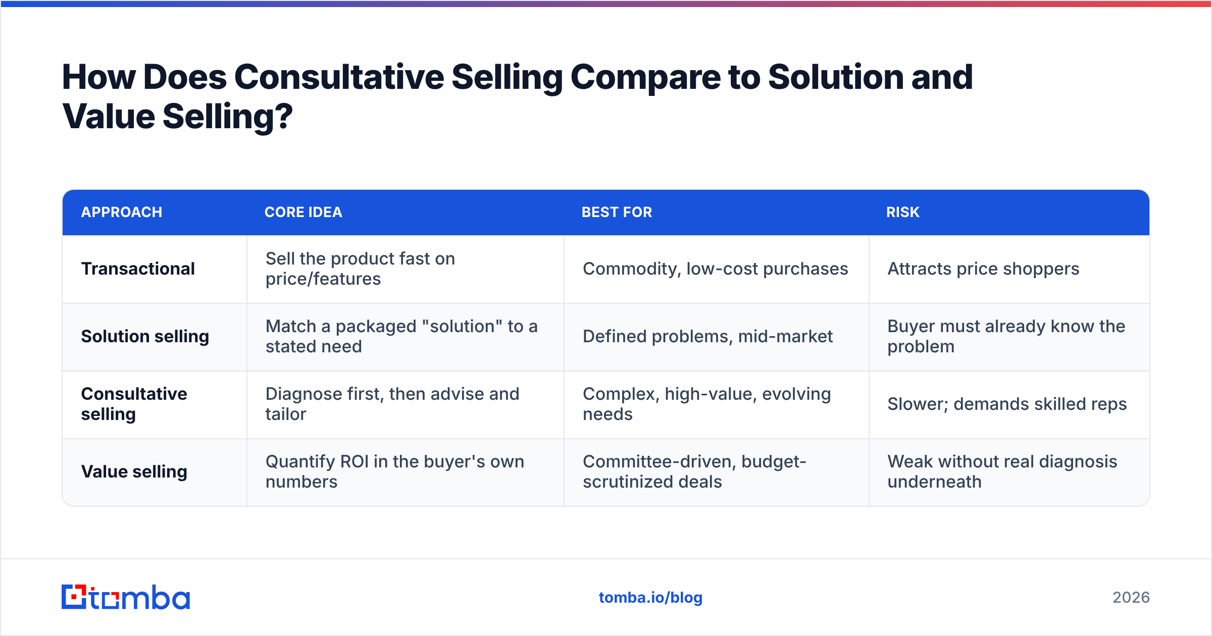 Diagram: How Does Consultative Selling Compare to Solution and Value Selling