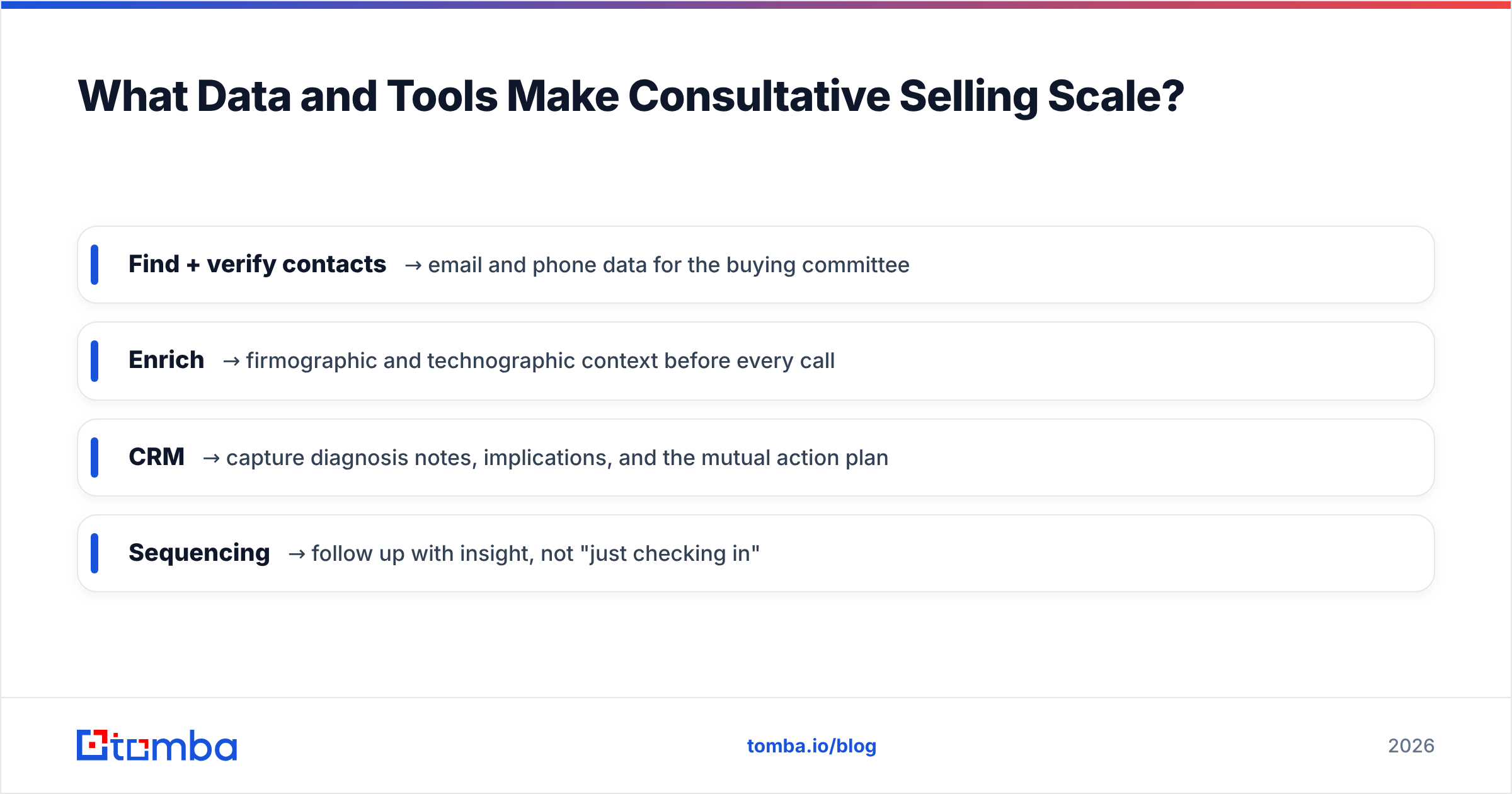 Diagram: What Data and Tools Make Consultative Selling Scale