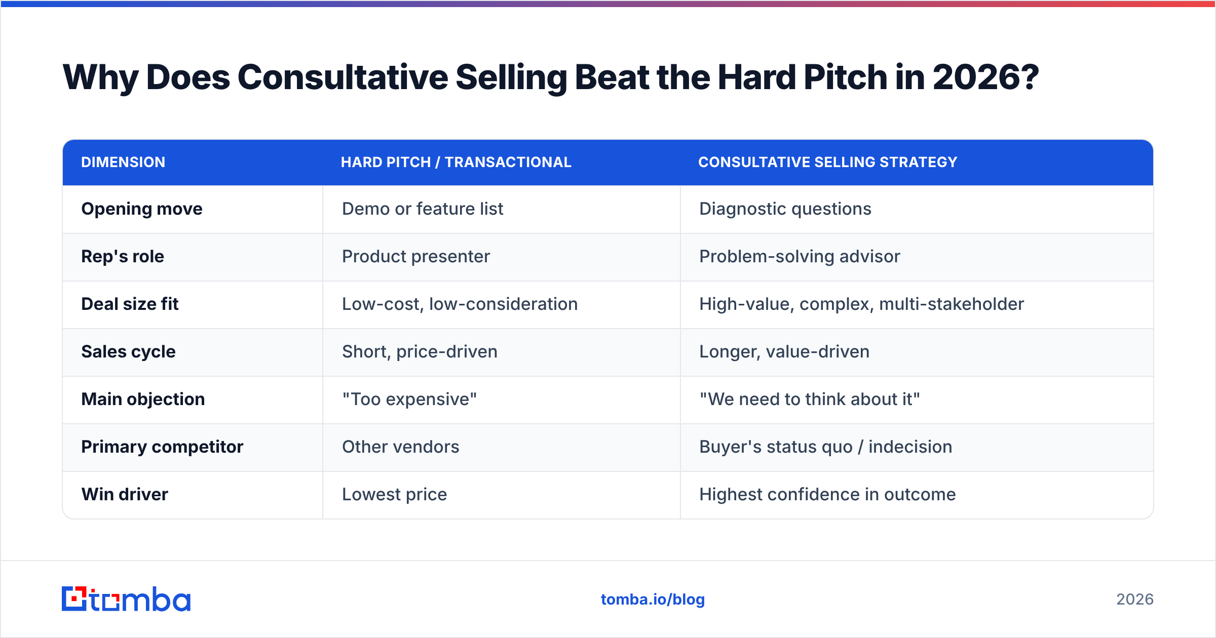 Diagram: Why Does Consultative Selling Beat the Hard Pitch in 2026
