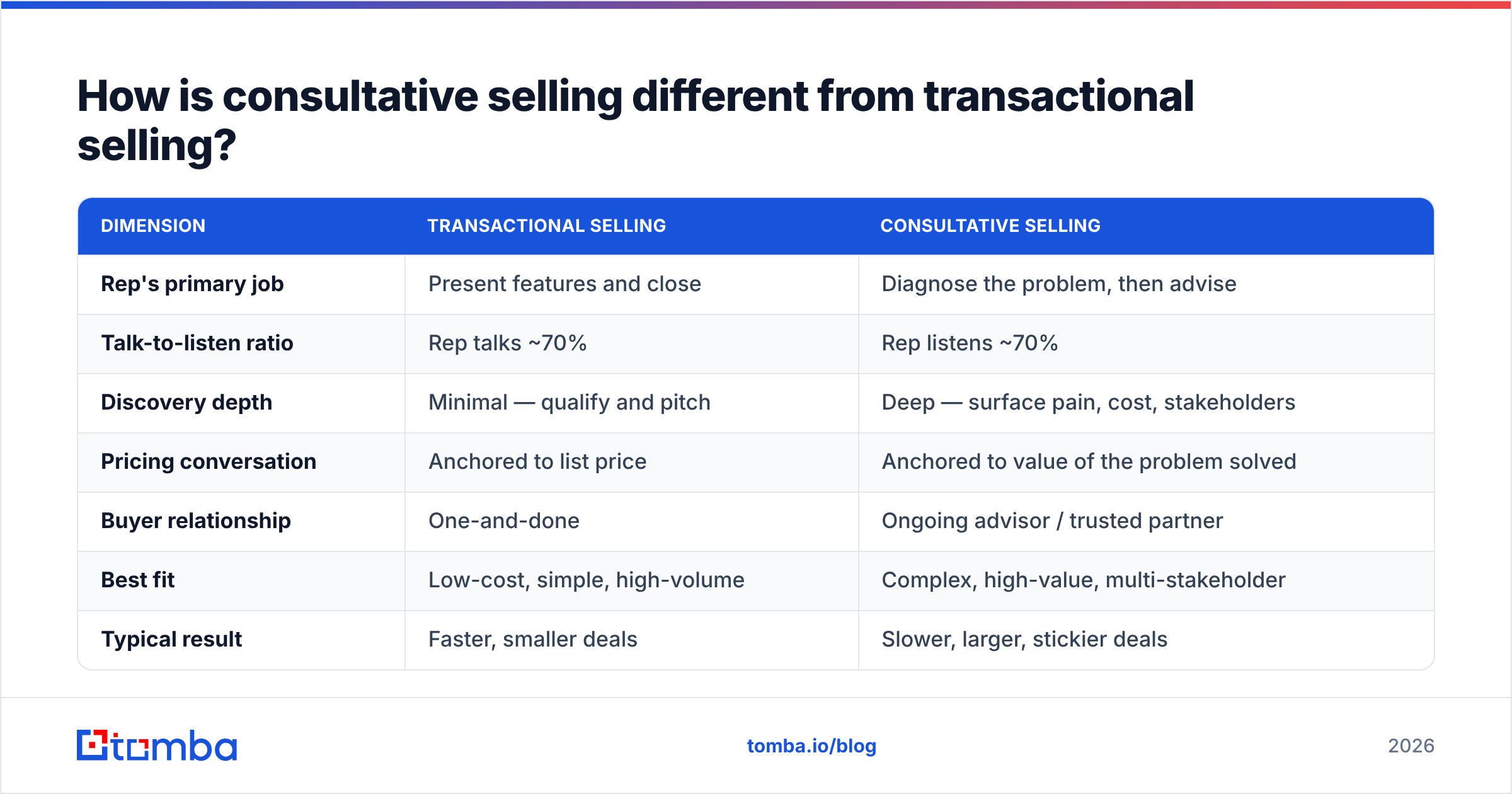 Diagram: How is consultative selling different from transactional selling