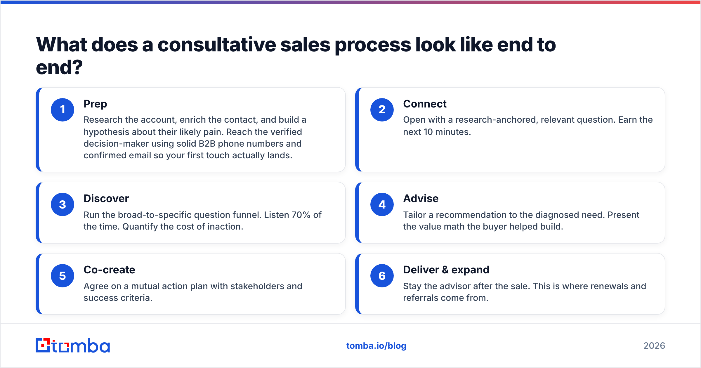 Diagram: What does a consultative sales process look like end to end