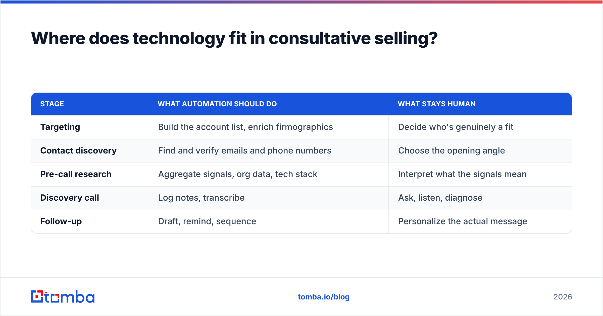 Diagram: Where does technology fit in consultative selling
