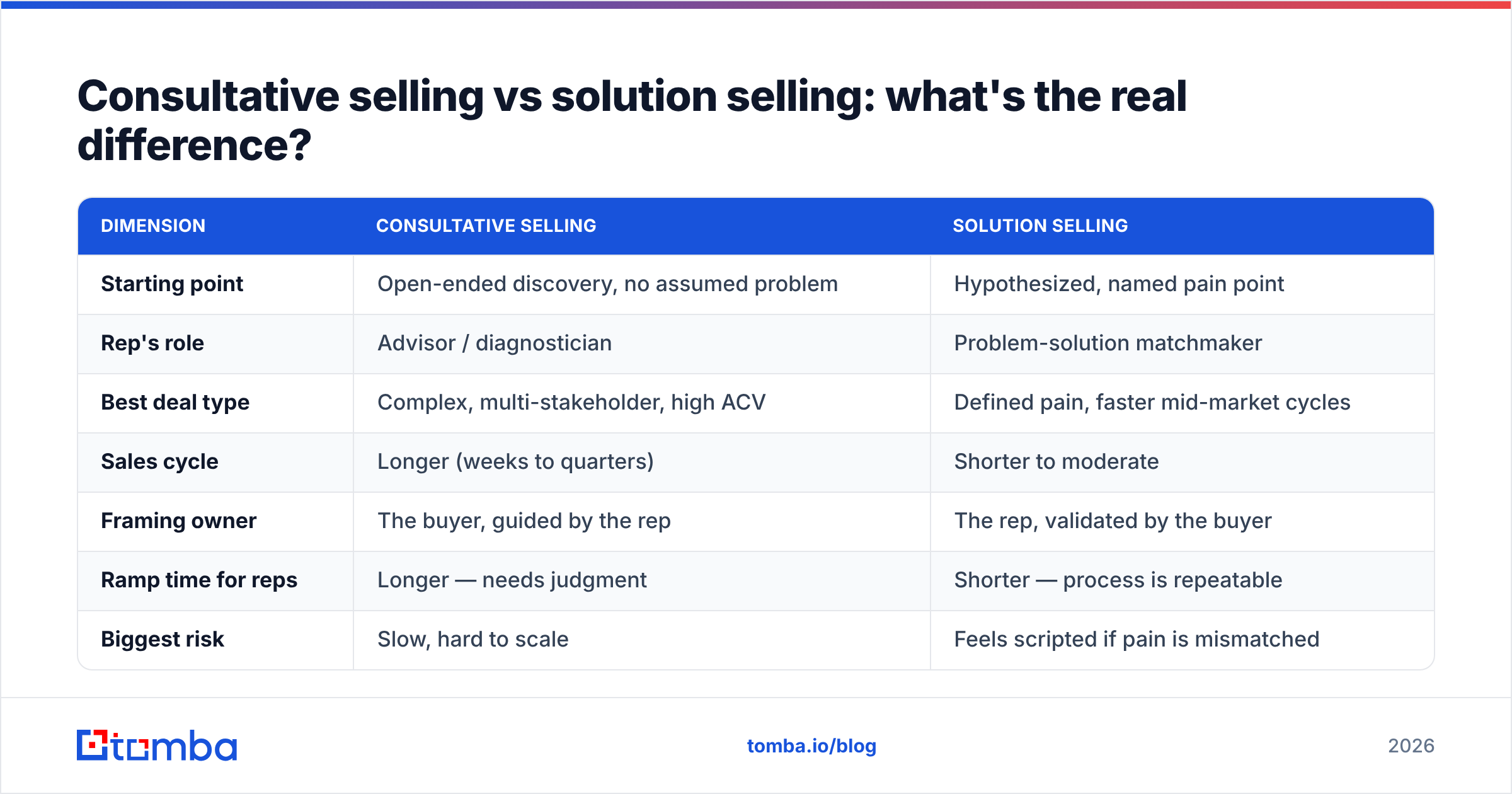 Diagram: Consultative selling vs solution selling: what's the real difference