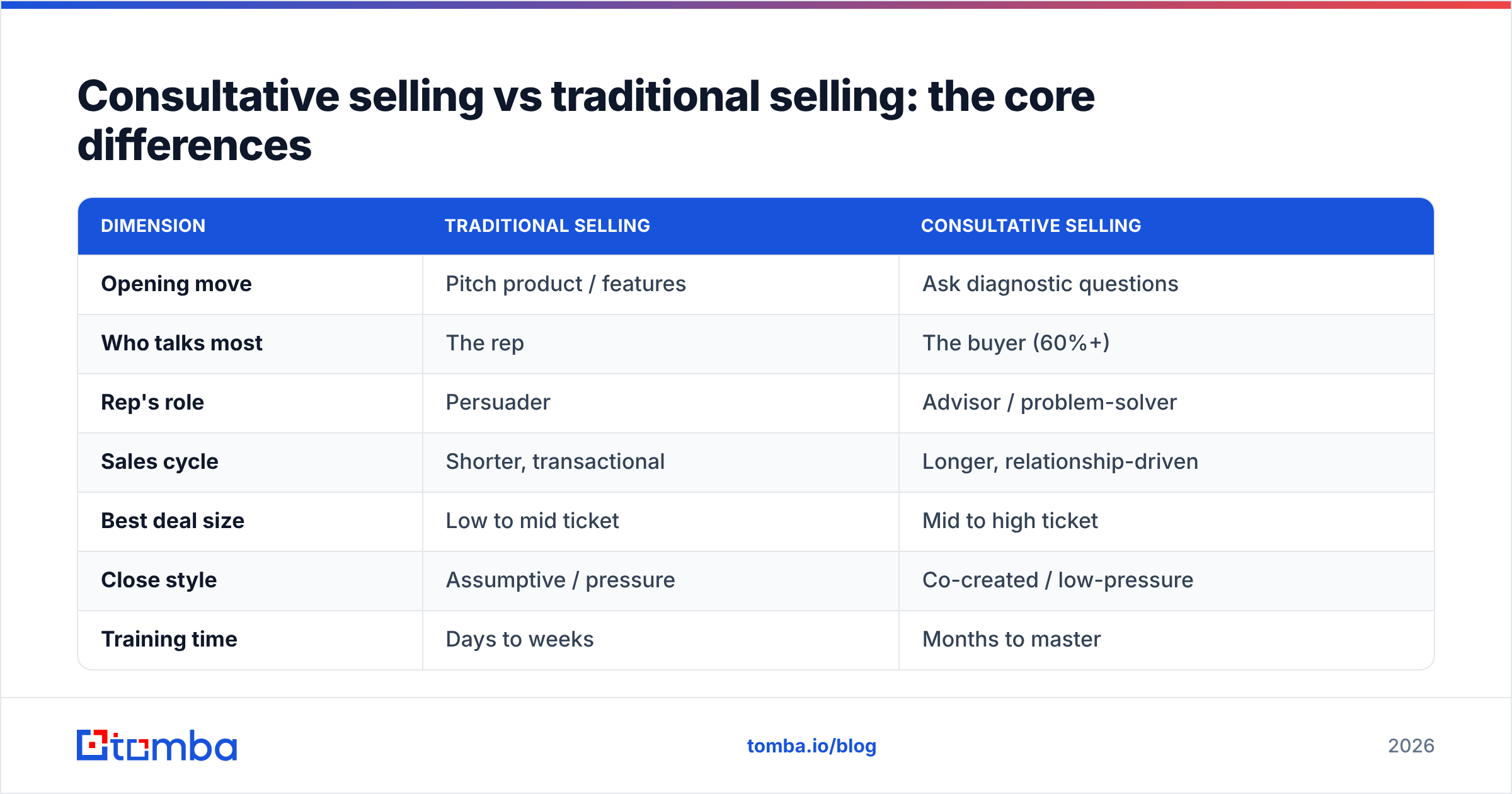 Diagram: Consultative selling vs traditional selling: the core differences