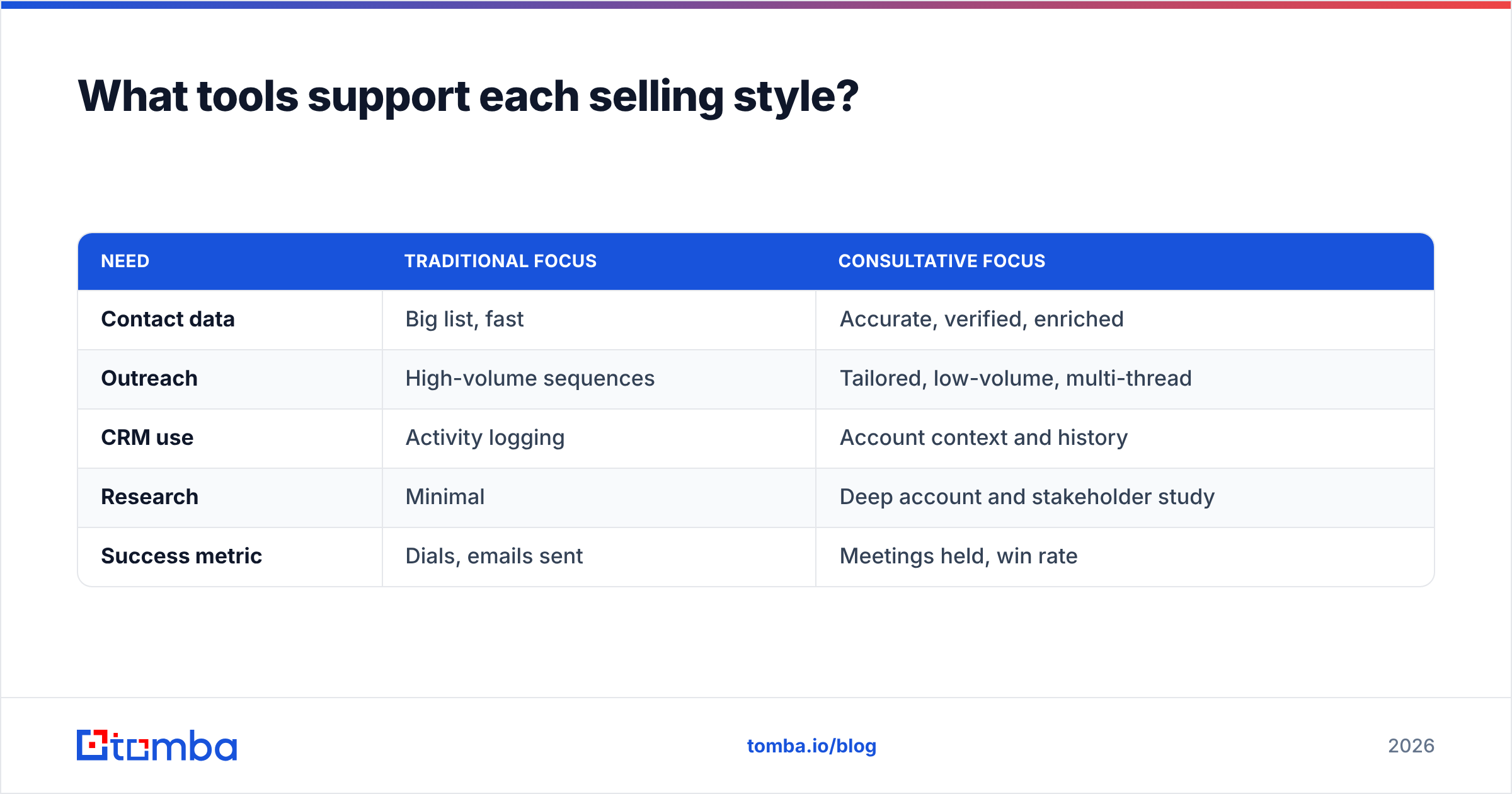 Diagram: What tools support each selling style