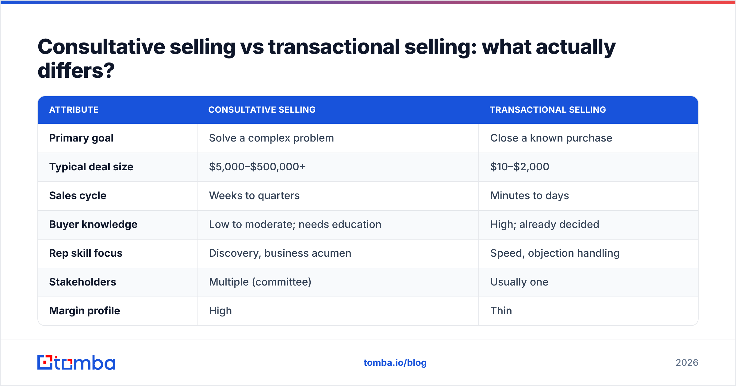 Diagram: Consultative selling vs transactional selling: what actually differs