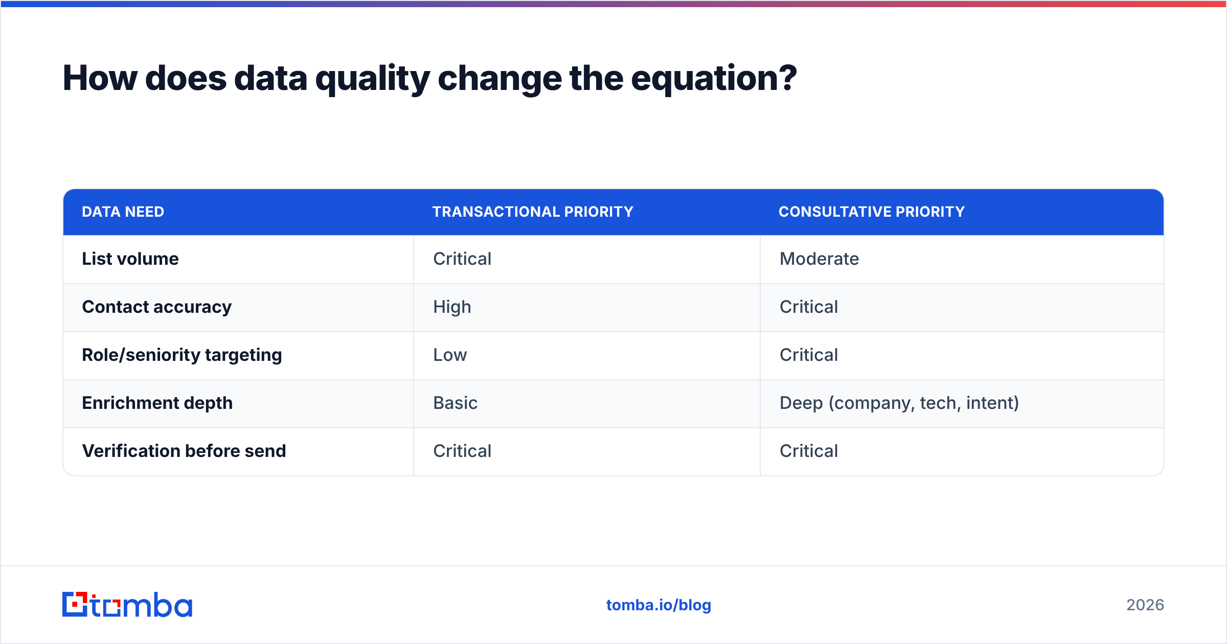 Diagram: How does data quality change the equation