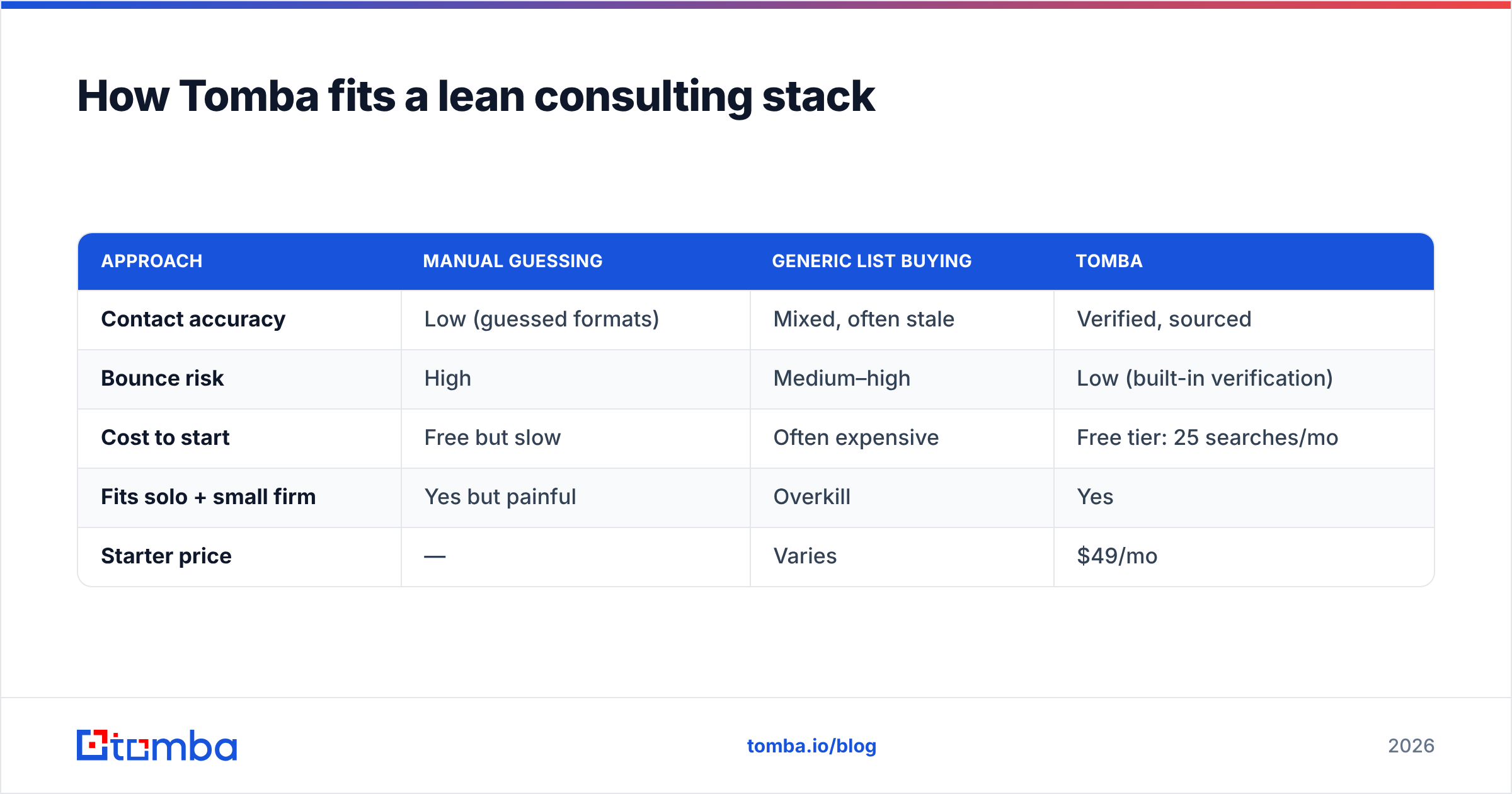 Diagram: How Tomba fits a lean consulting stack