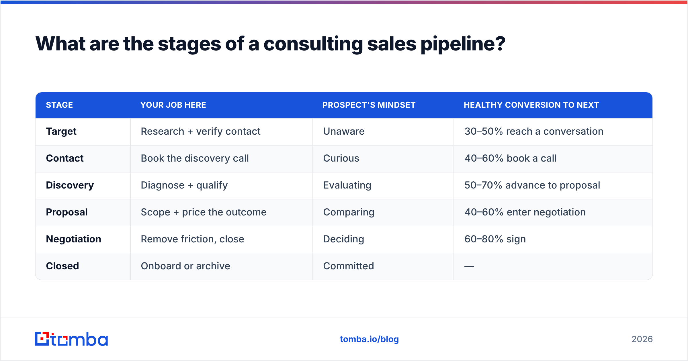 Diagram: What are the stages of a consulting sales pipeline