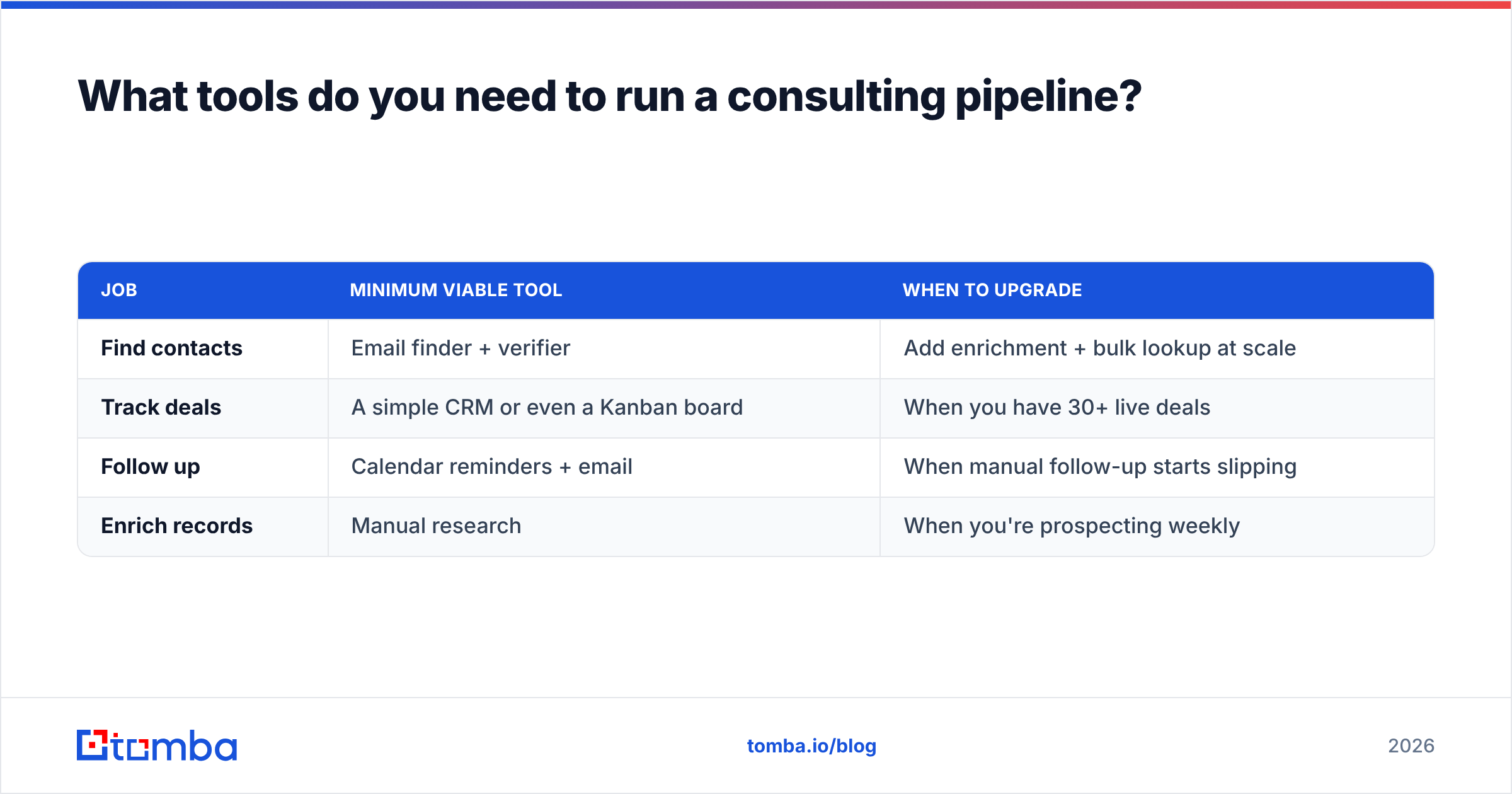 Diagram: What tools do you need to run a consulting pipeline