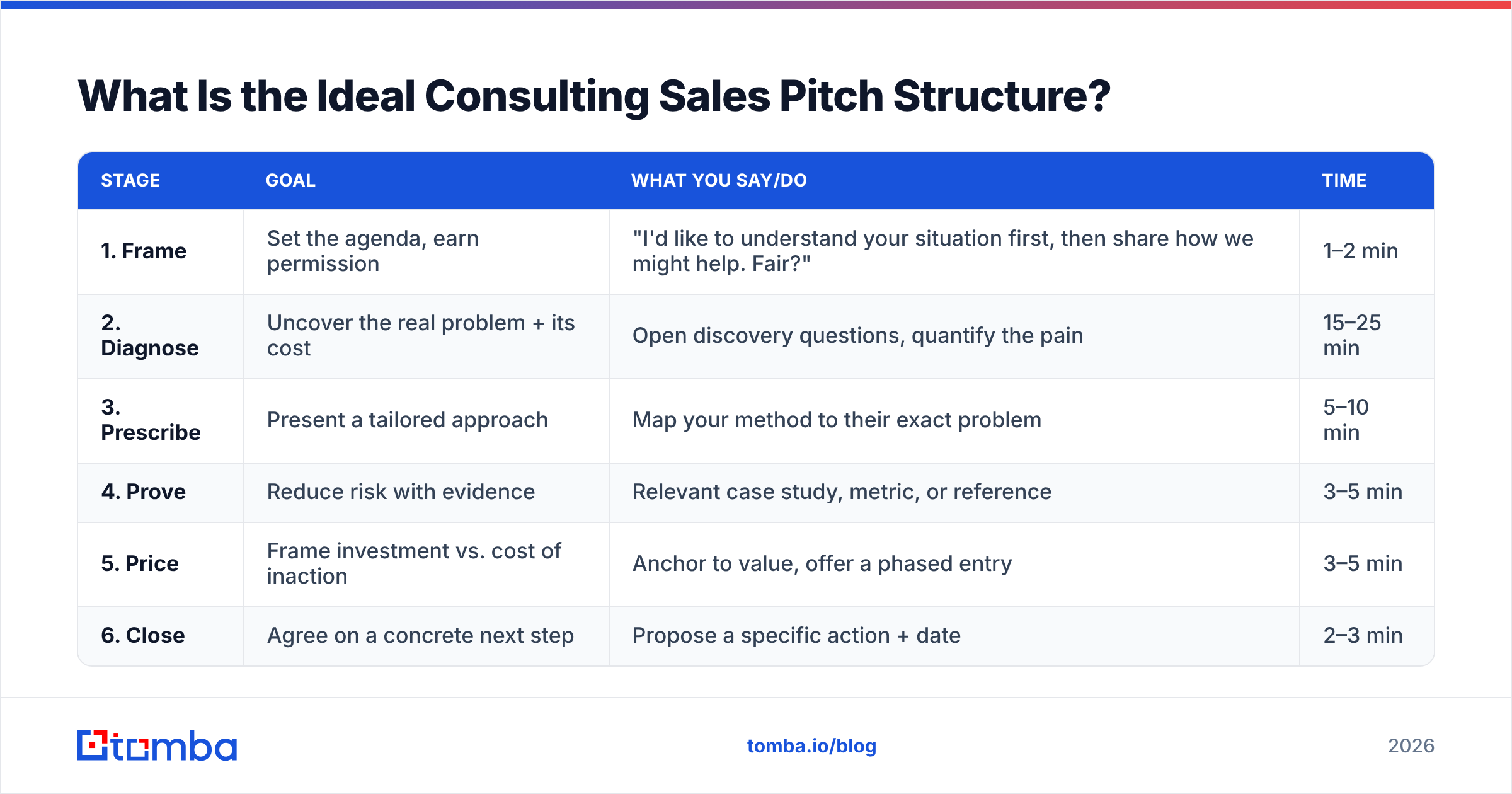 Diagram: What Is the Ideal Consulting Sales Pitch Structure