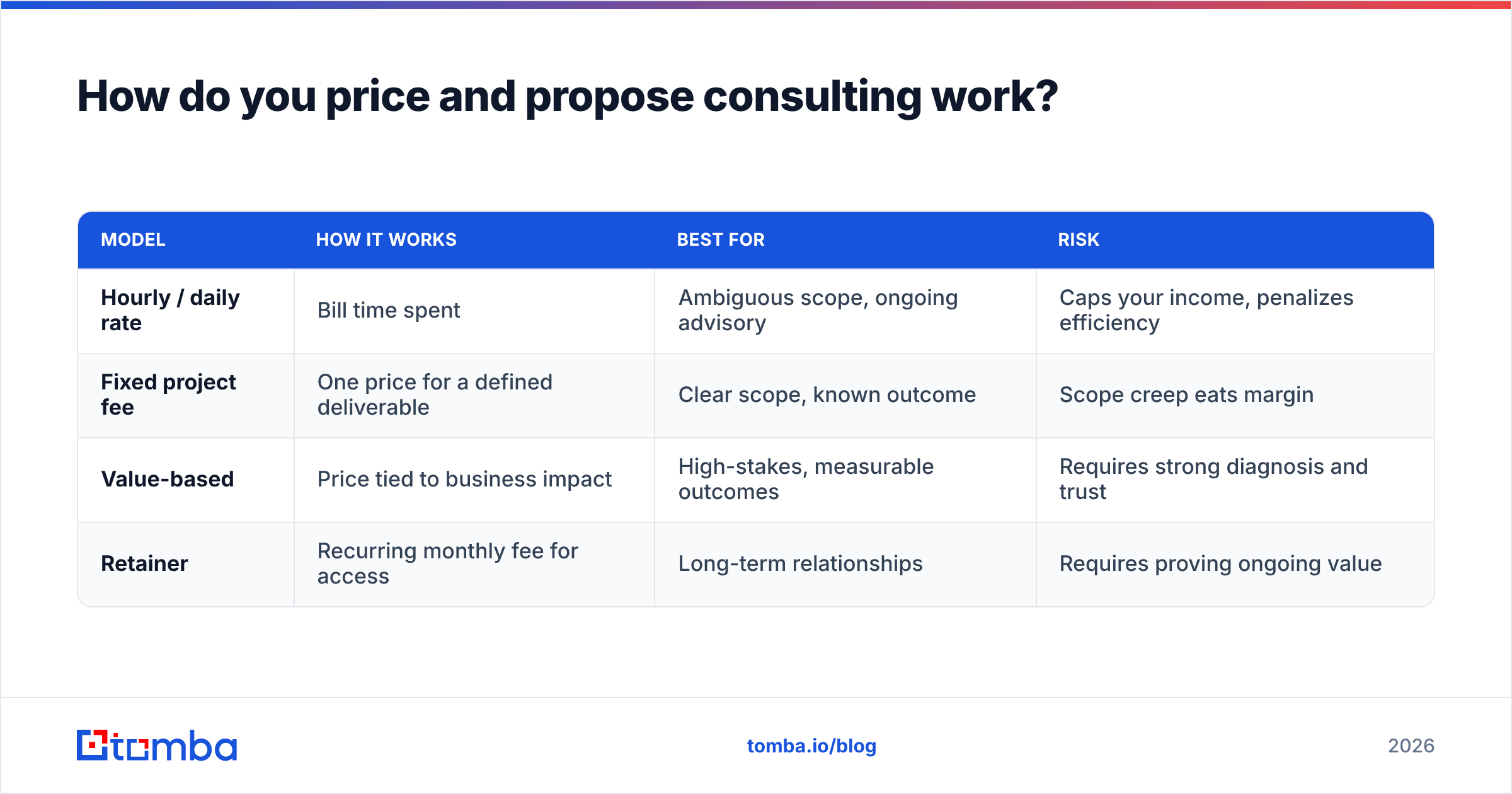 Diagram: How do you price and propose consulting work