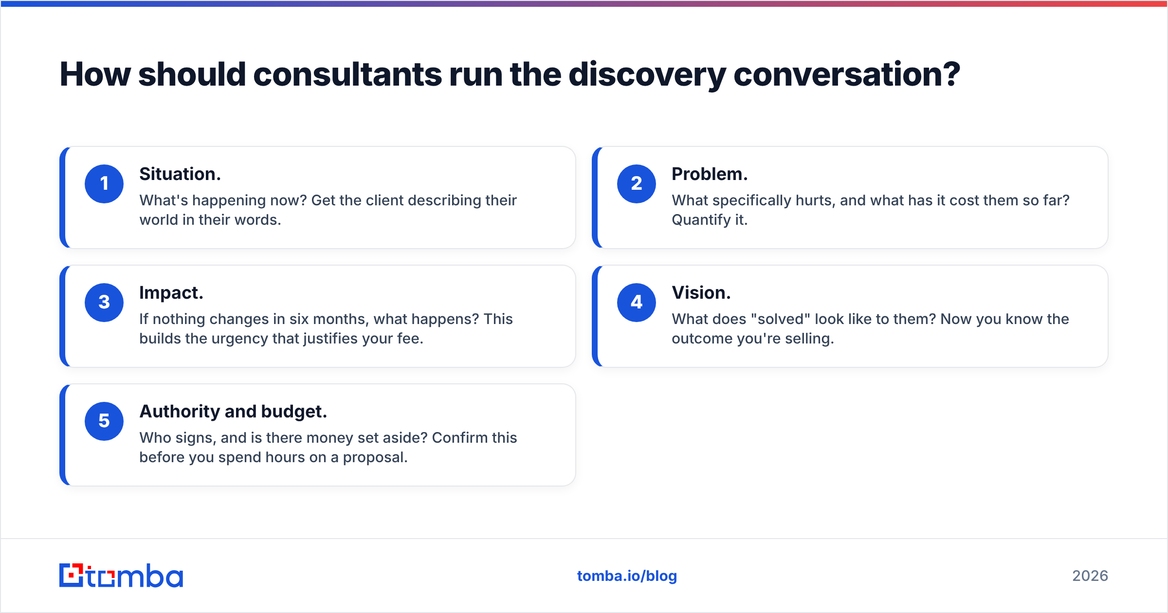 Diagram: How should consultants run the discovery conversation