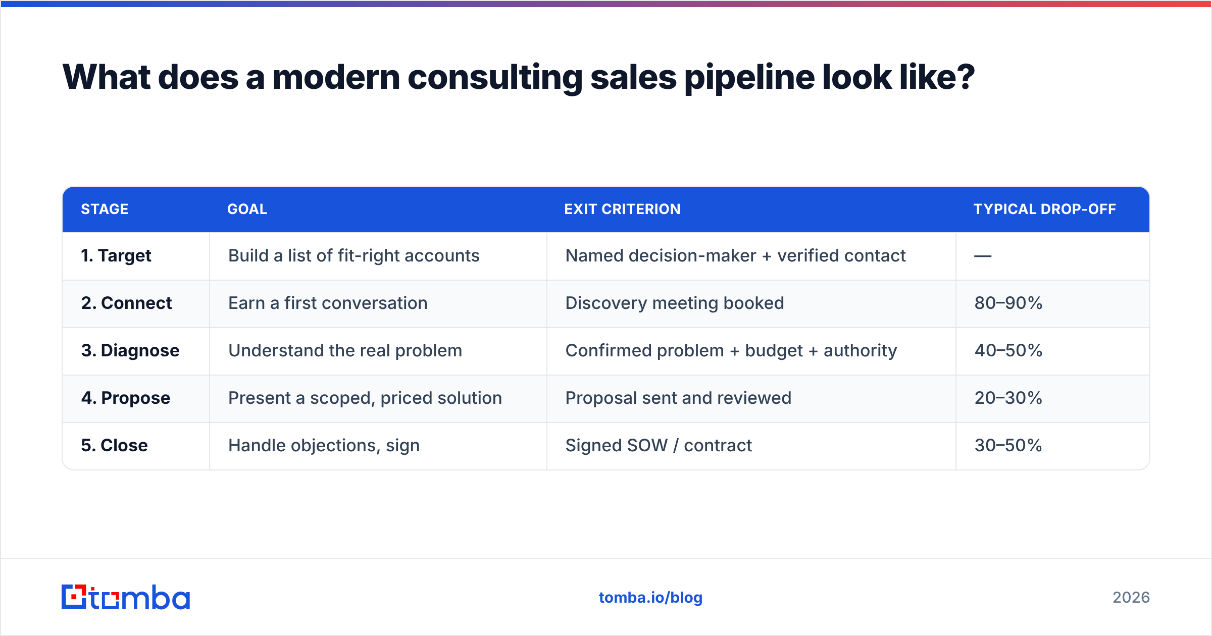 Diagram: What does a modern consulting sales pipeline look like