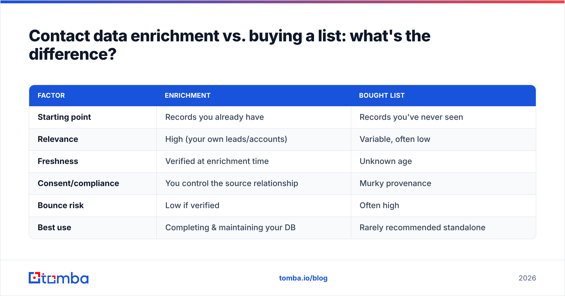 Diagram: Contact data enrichment vs. buying a list: what's the difference