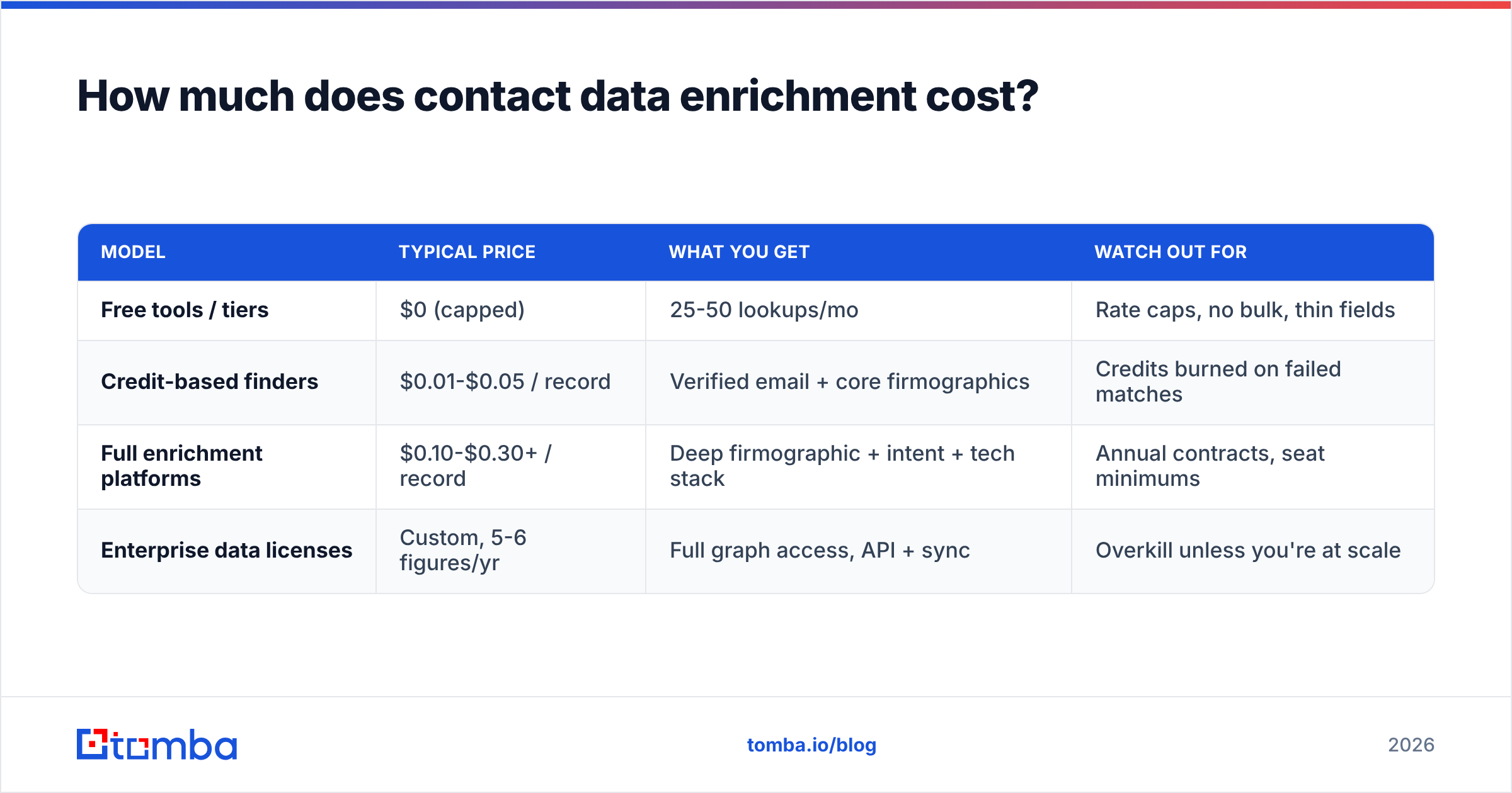 Diagram: How much does contact data enrichment cost