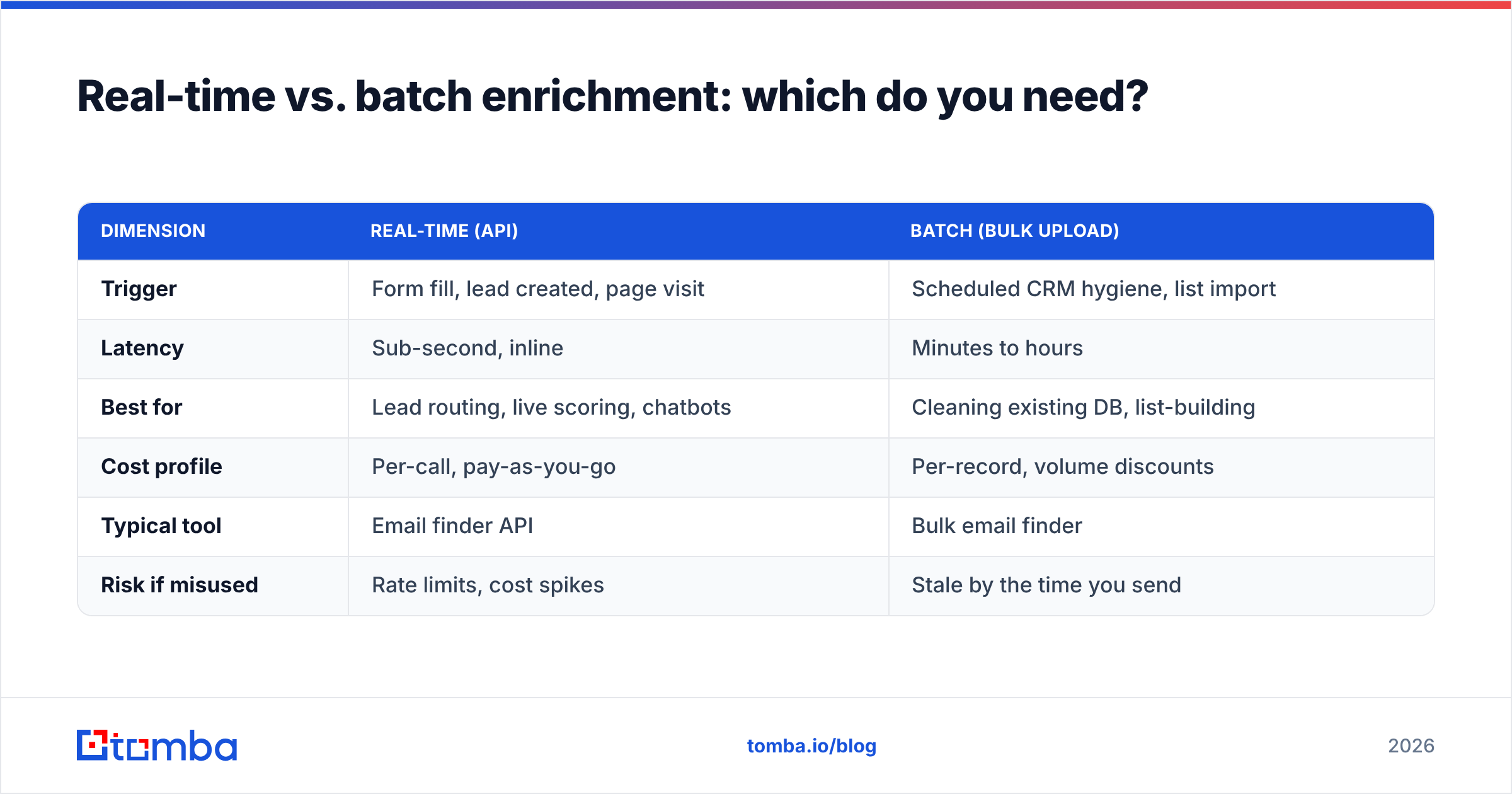 Diagram: Real-time vs. batch enrichment: which do you need
