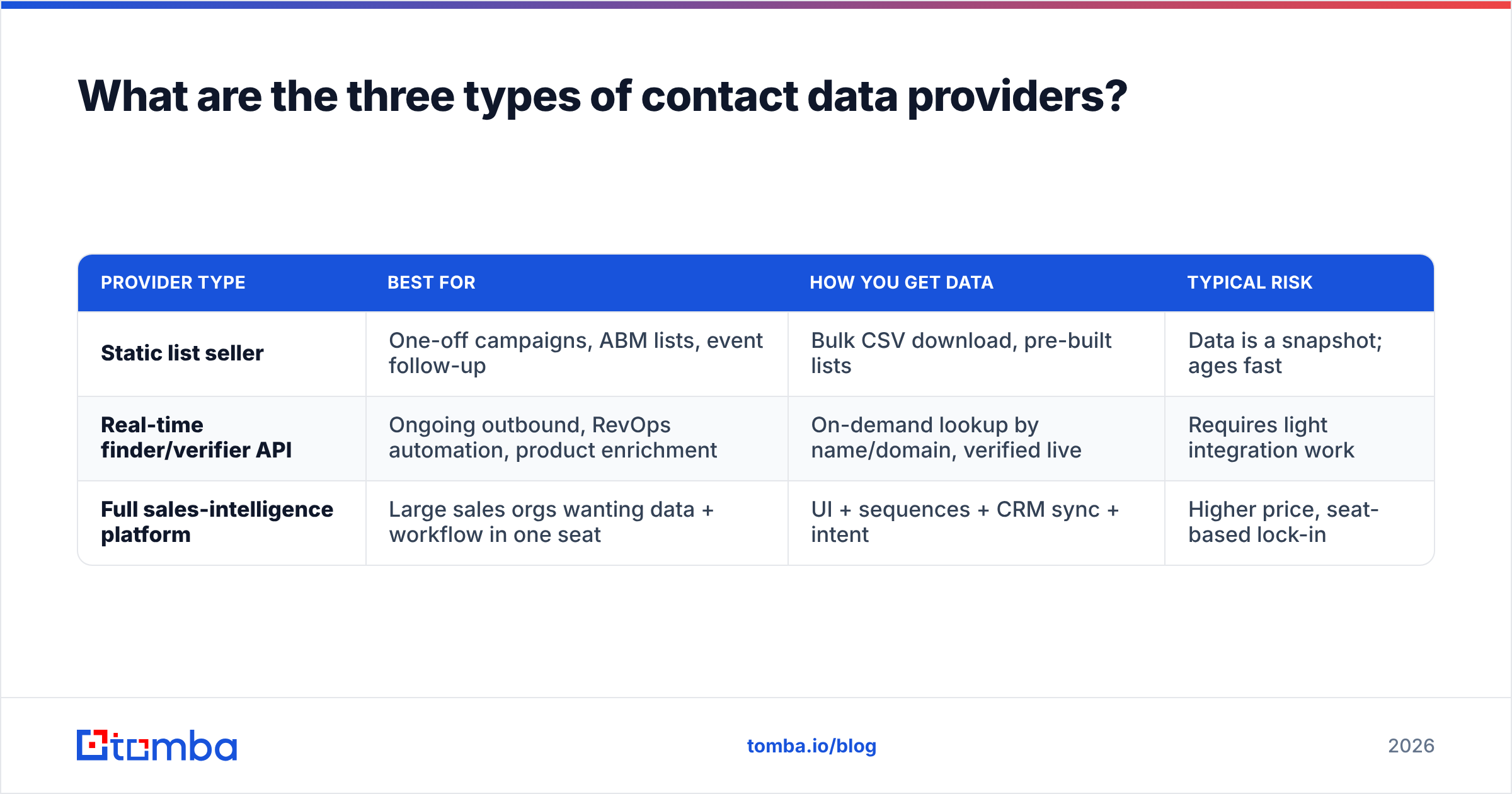 Diagram: What are the three types of contact data providers