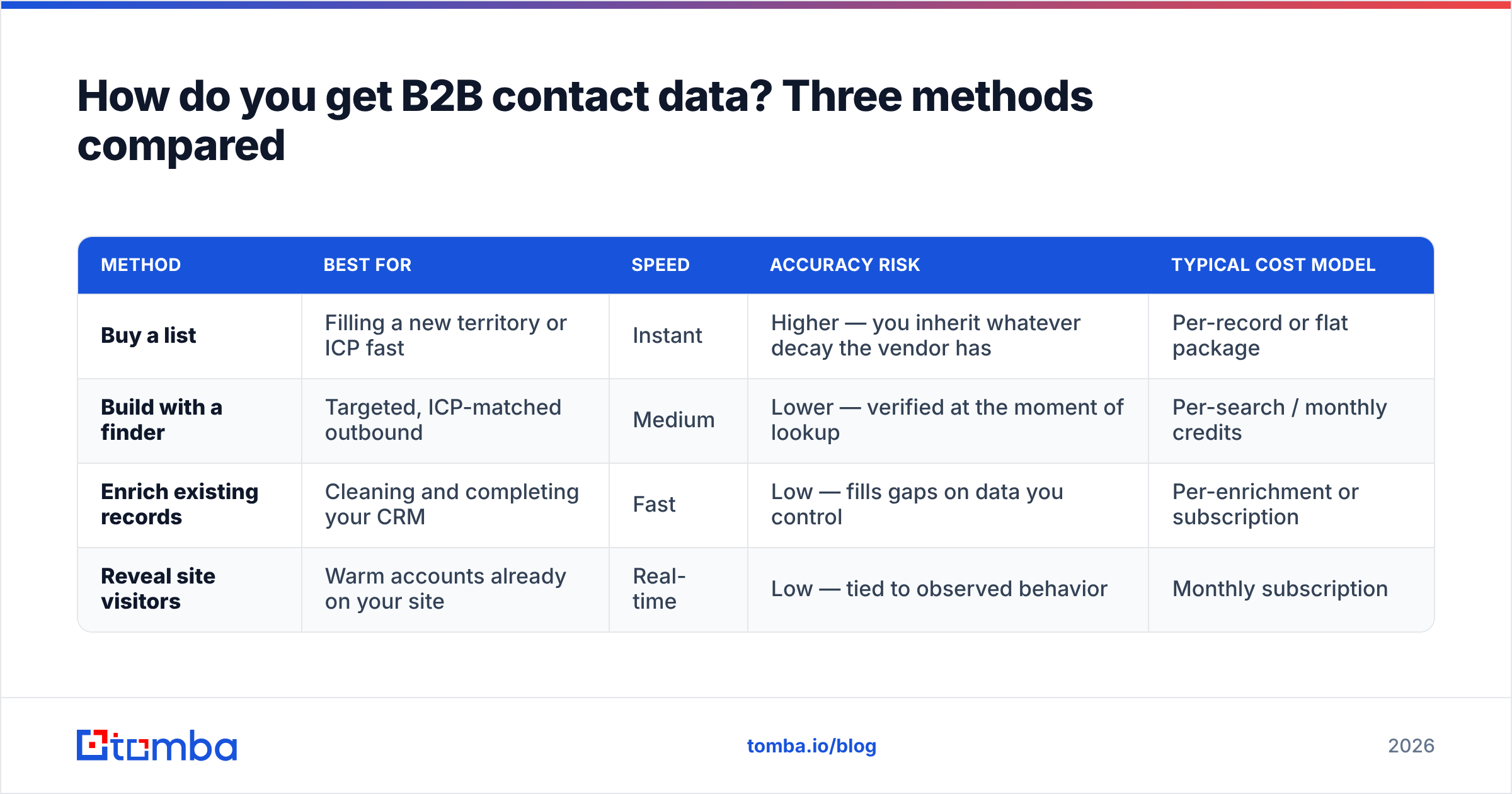 Diagram: How do you get B2B contact data? Three methods compared