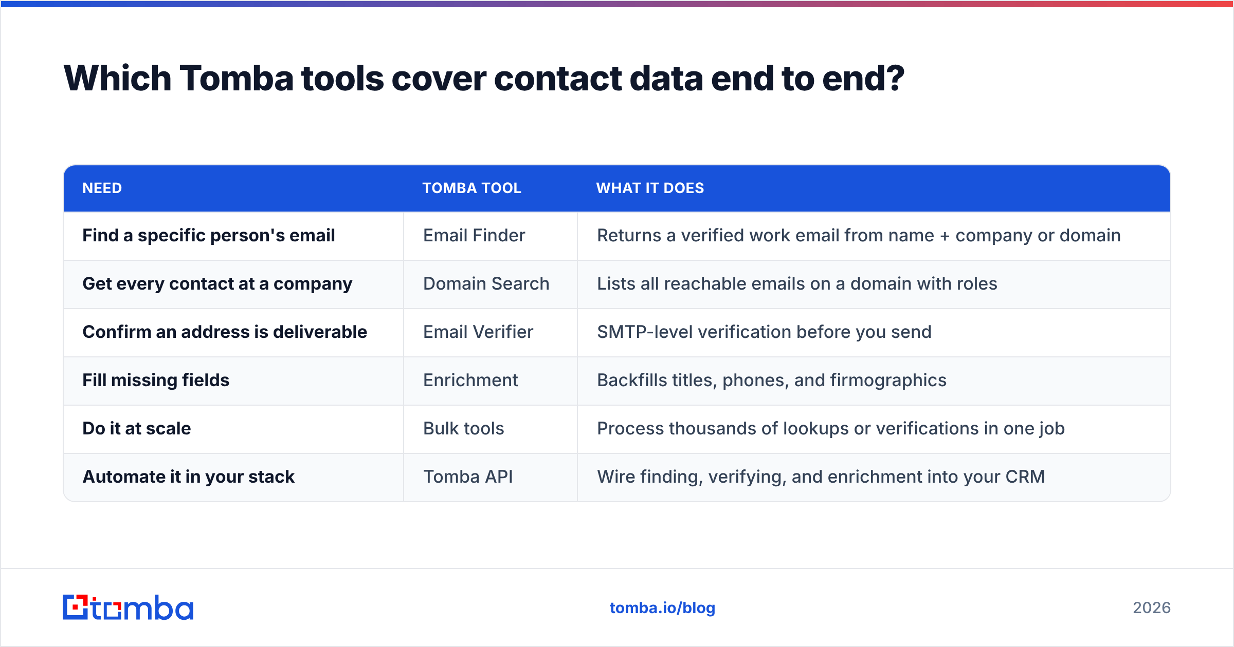Diagram: Which Tomba tools cover contact data end to end