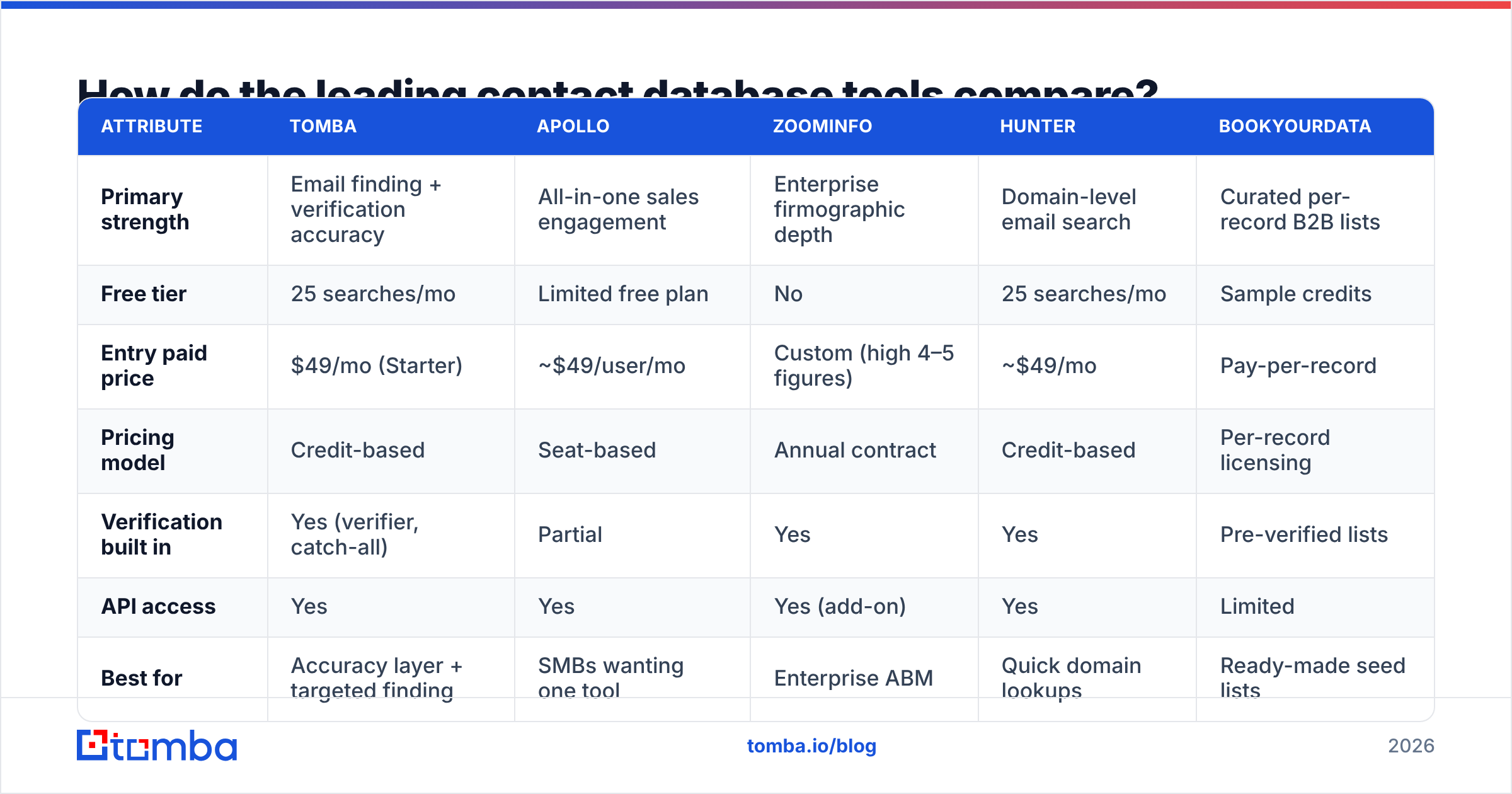 Diagram: How do the leading contact database tools compare
