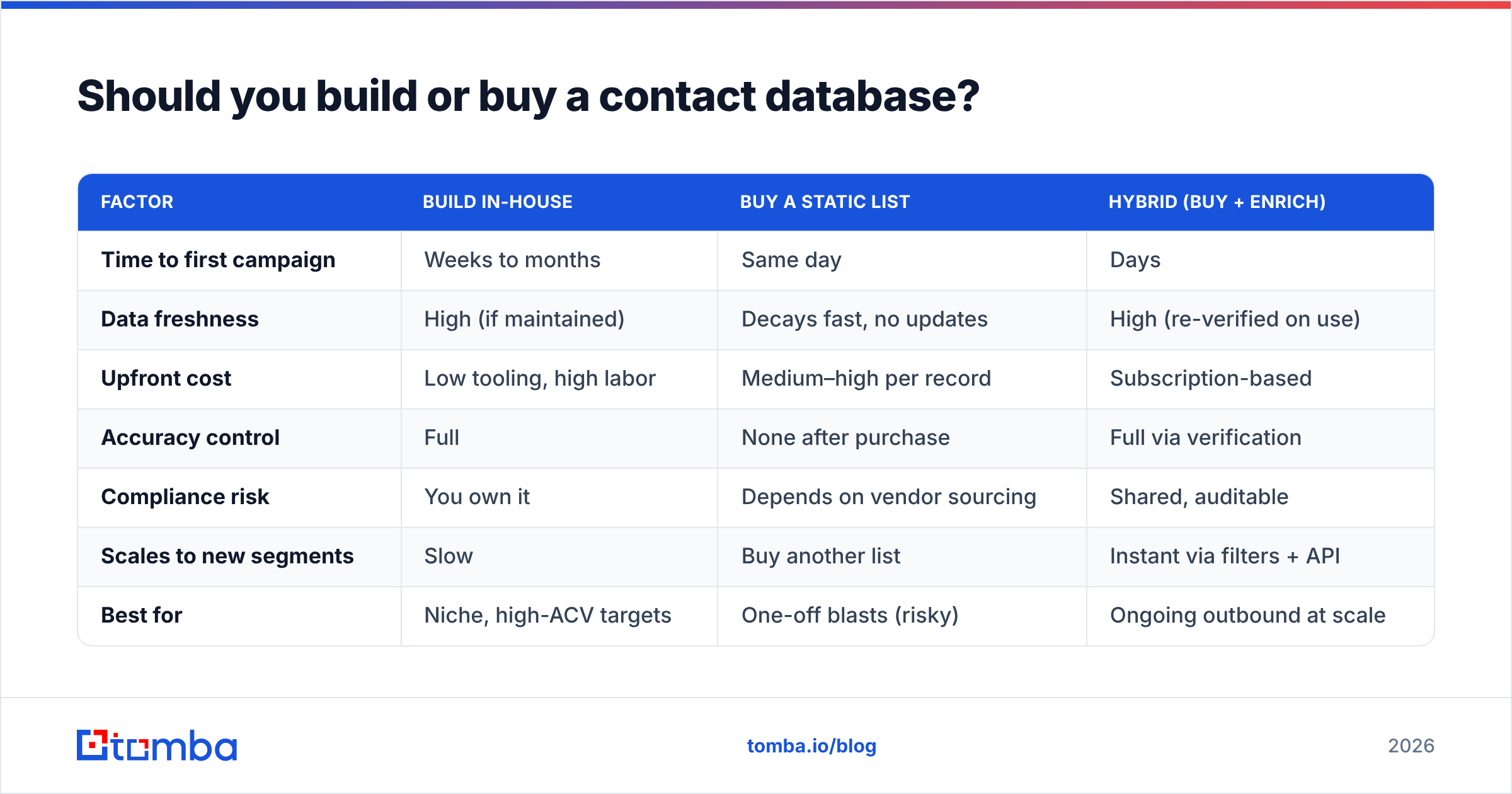 Diagram: Should you build or buy a contact database