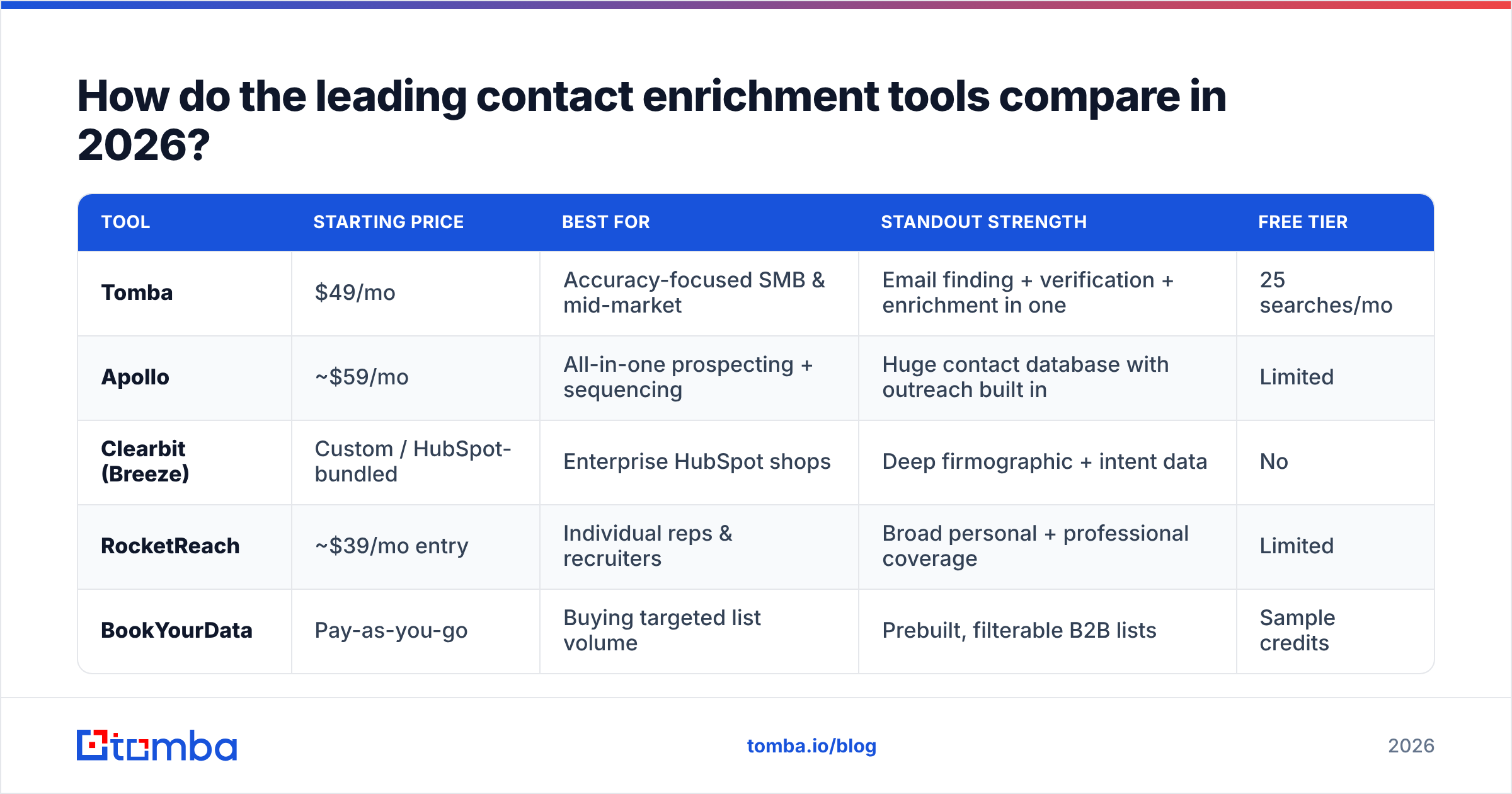 Diagram: How do the leading contact enrichment tools compare in 2026
