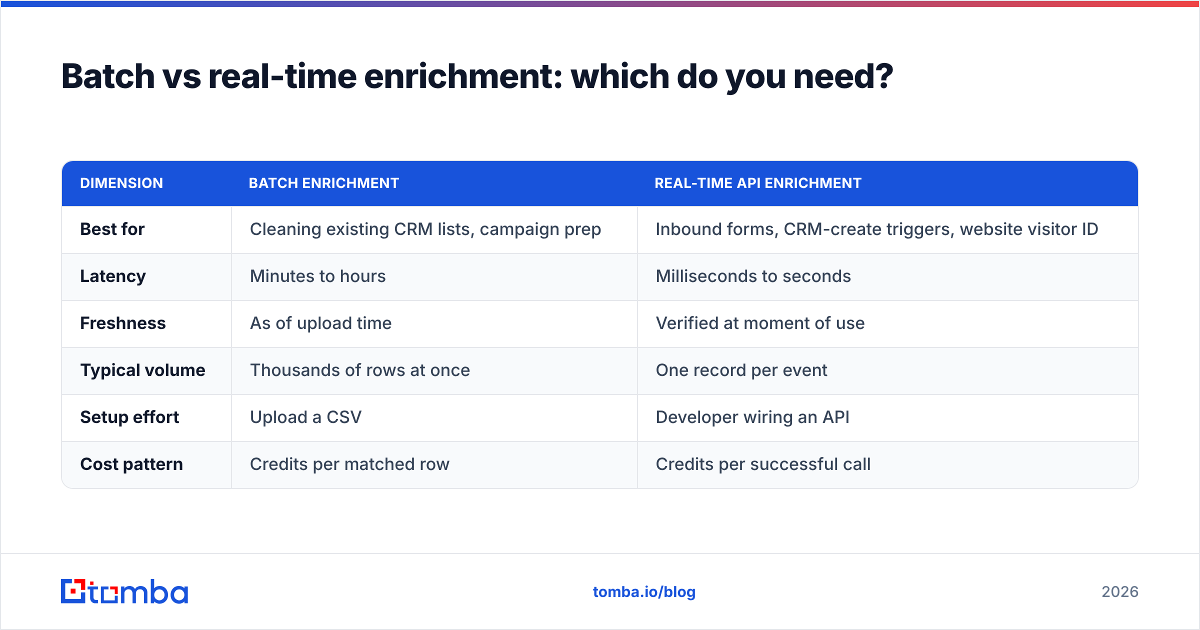 Diagram: Batch vs real-time enrichment: which do you need
