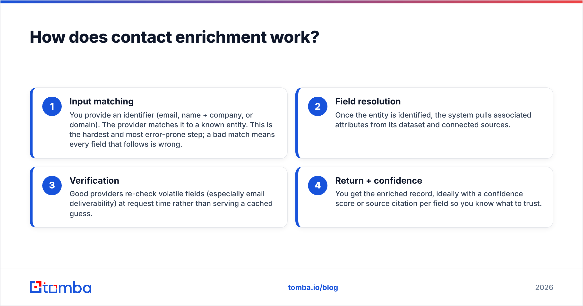 Diagram: How does contact enrichment work