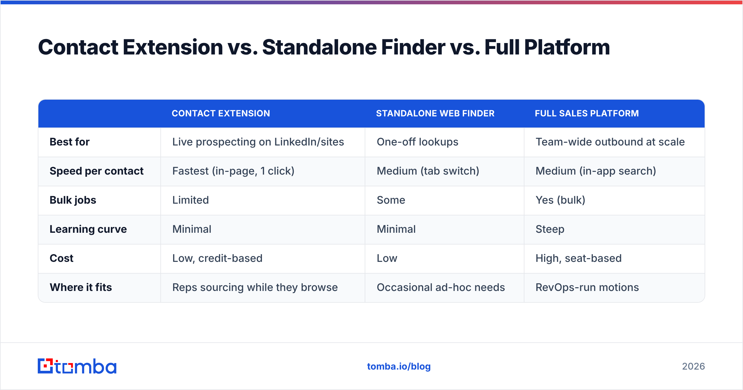 Diagram: Contact Extension vs. Standalone Finder vs. Full Platform