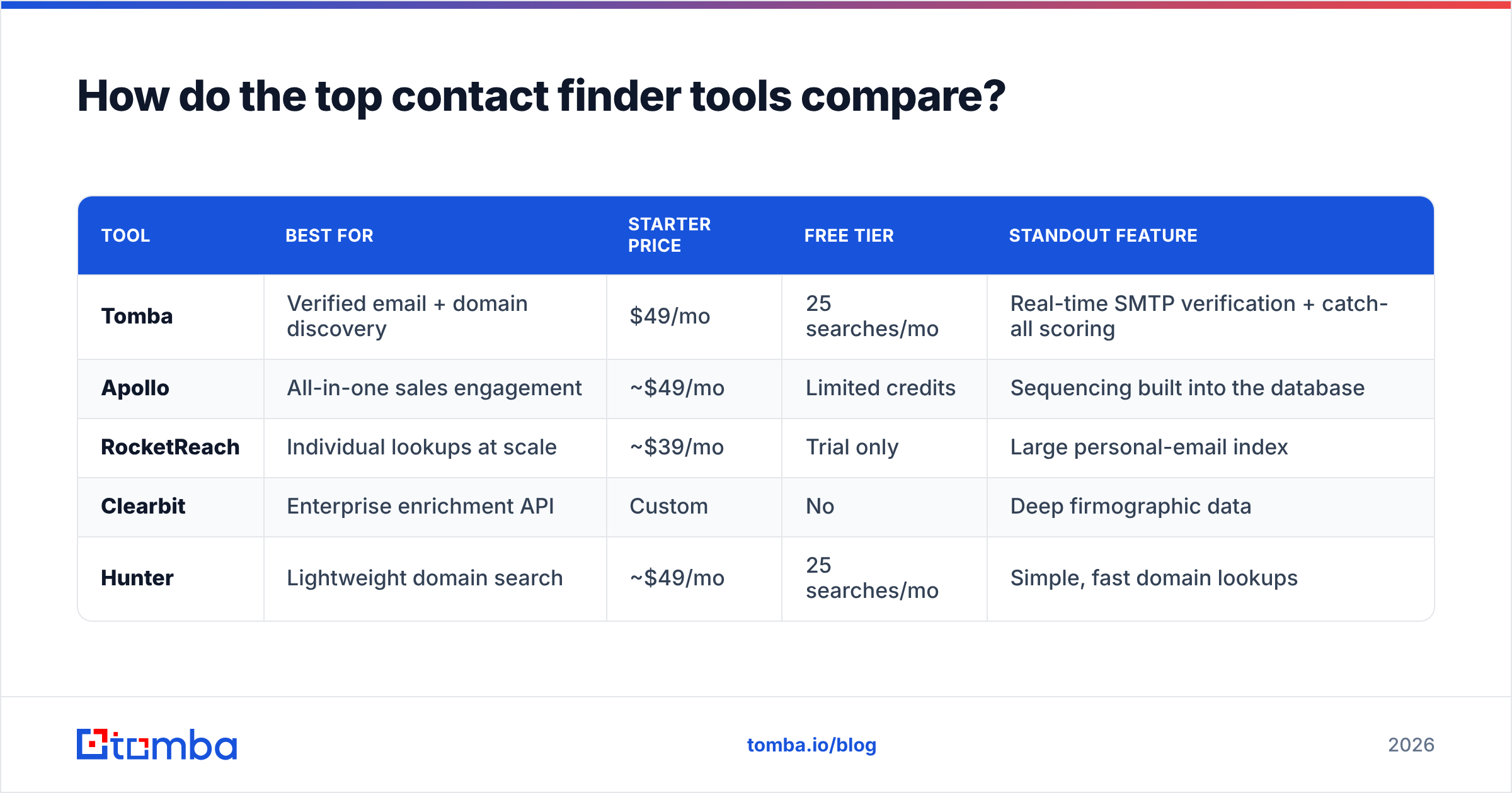 Diagram: How do the top contact finder tools compare