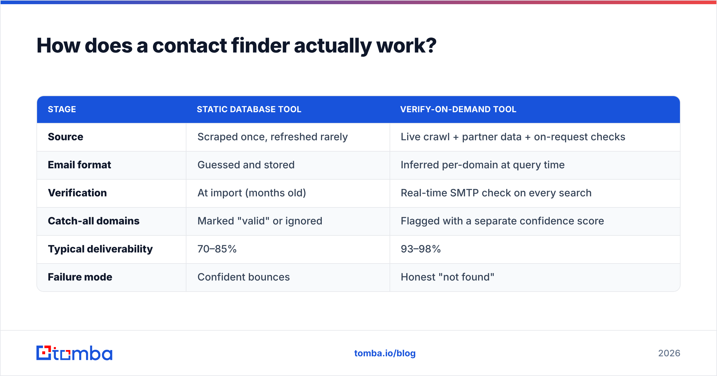 Diagram: How does a contact finder actually work