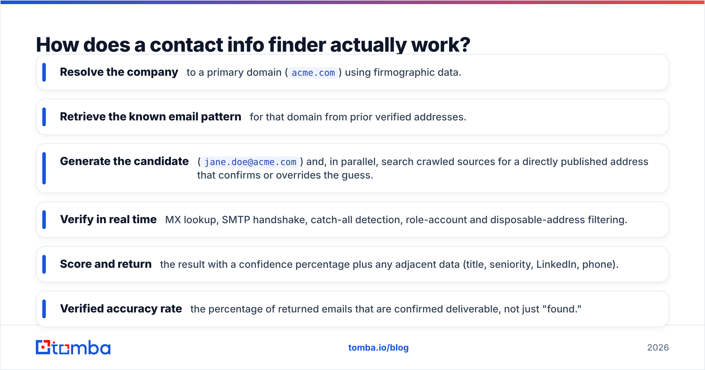 Diagram: How does a contact info finder actually work