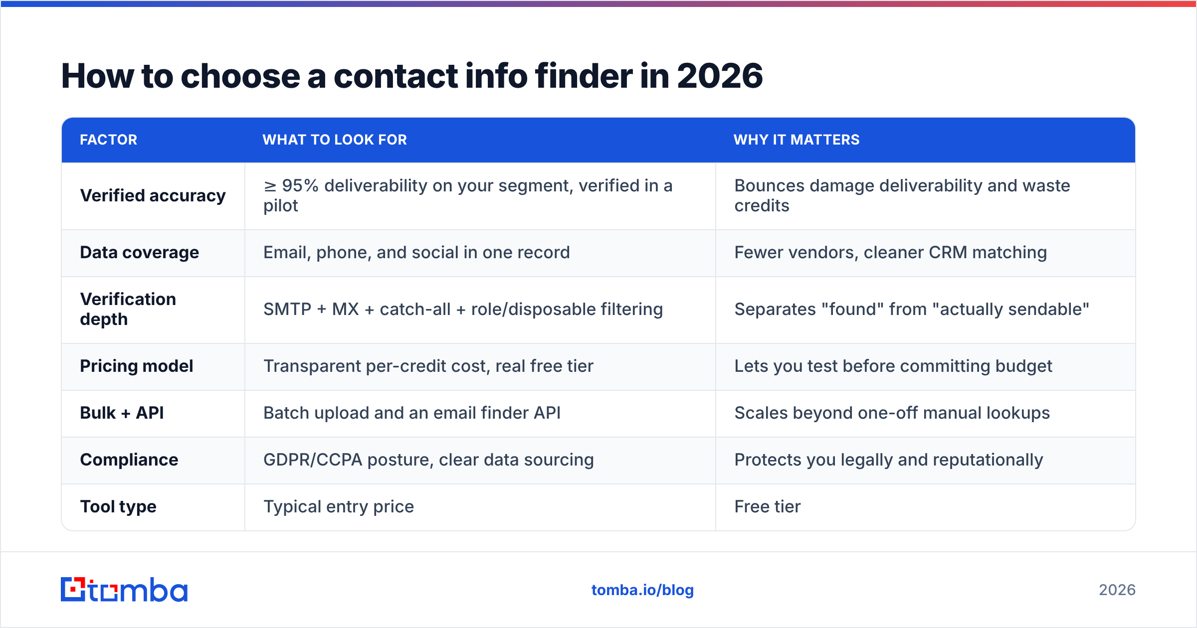 Diagram: How to choose a contact info finder in 2026