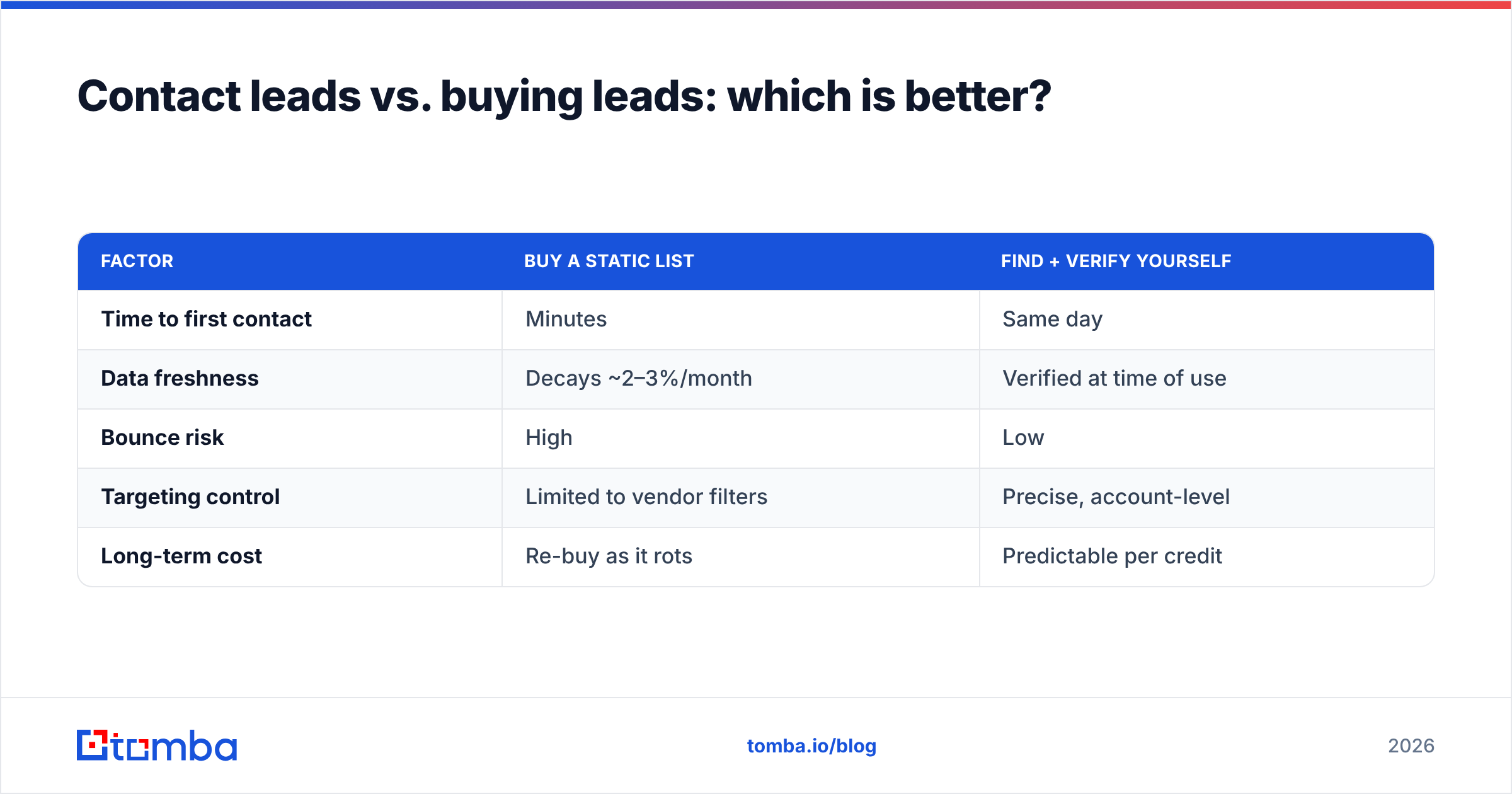 Diagram: Contact leads vs. buying leads: which is better