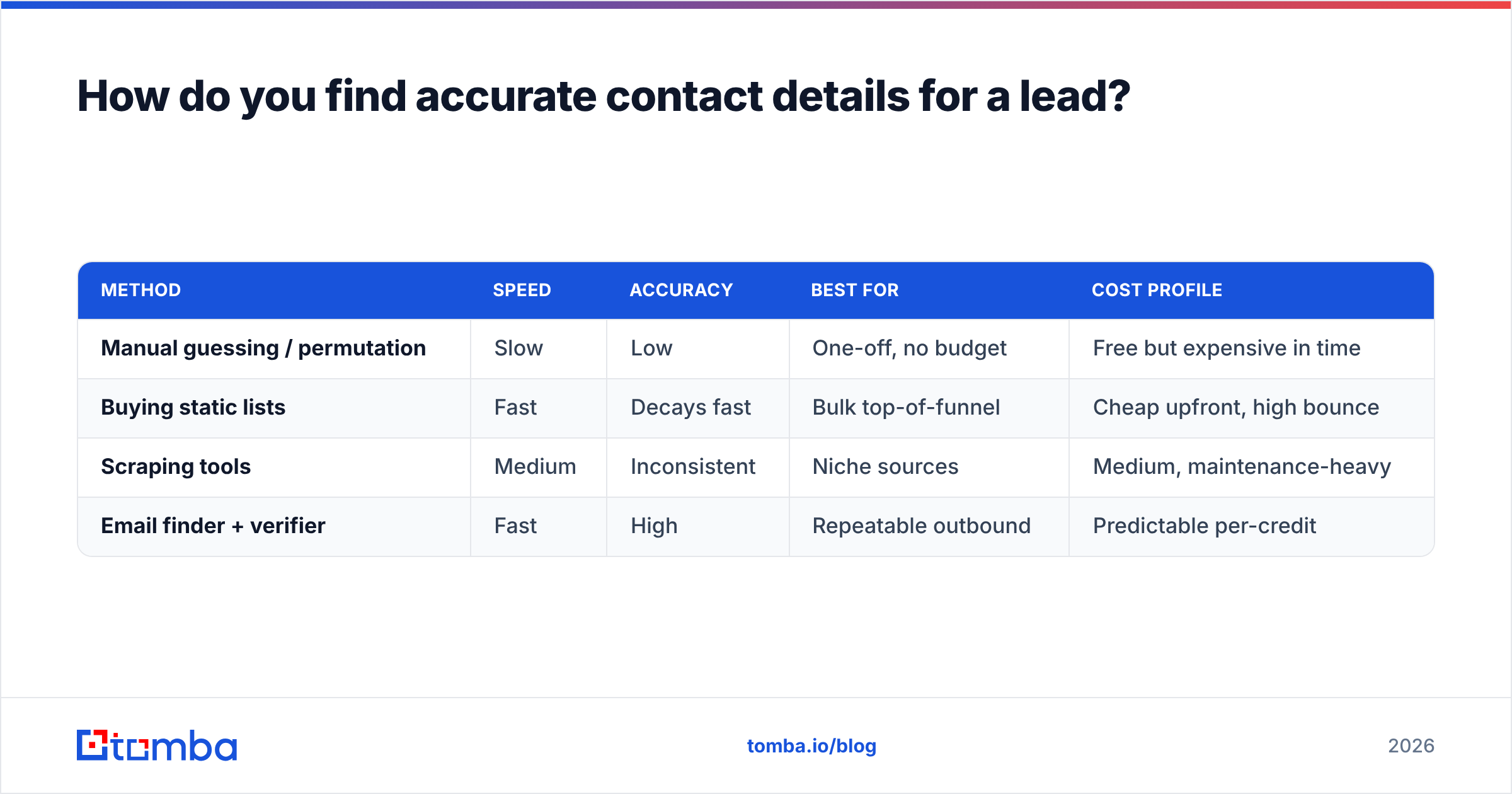 Diagram: How do you find accurate contact details for a lead