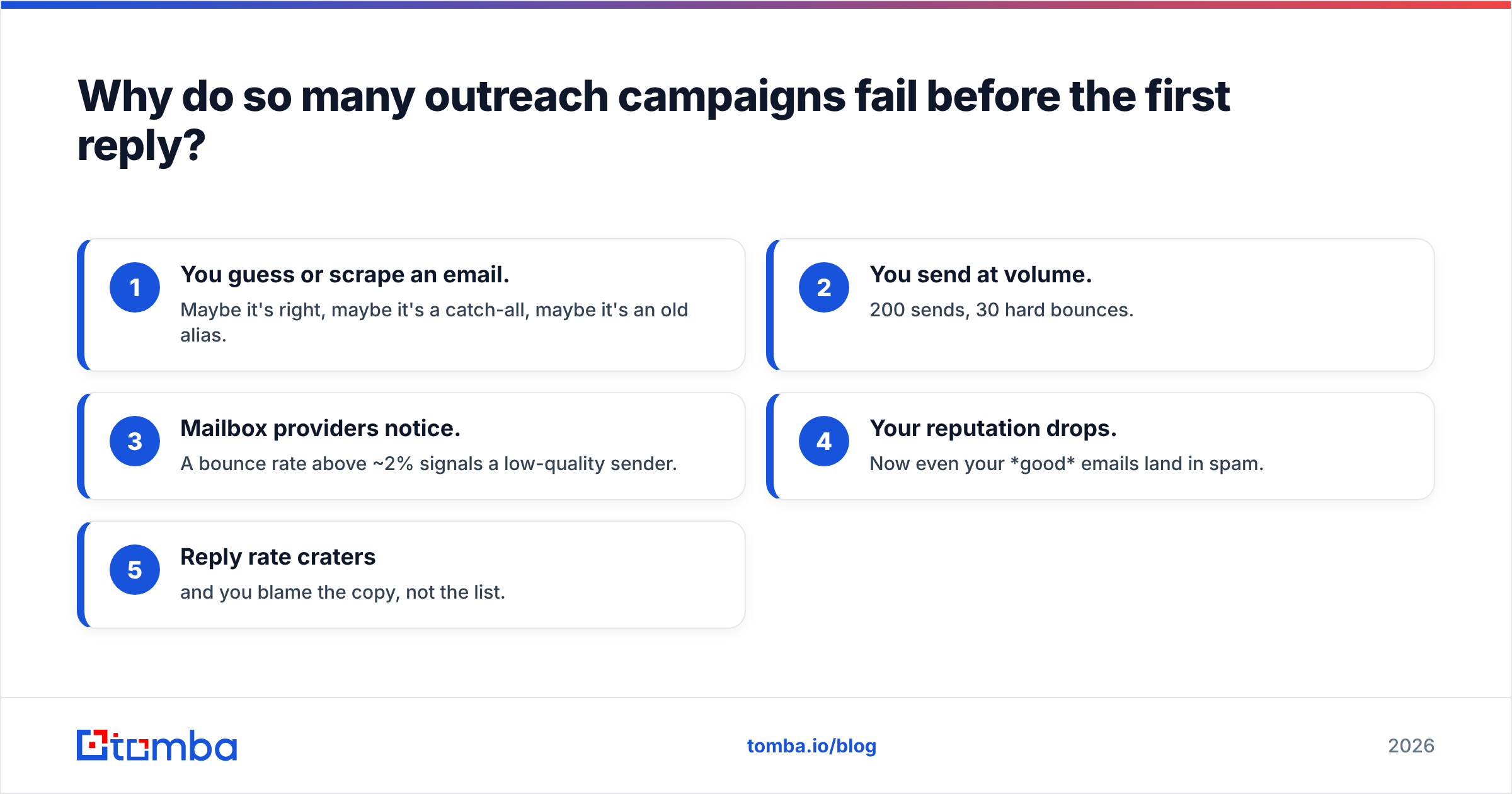 Diagram: Why do so many outreach campaigns fail before the first reply