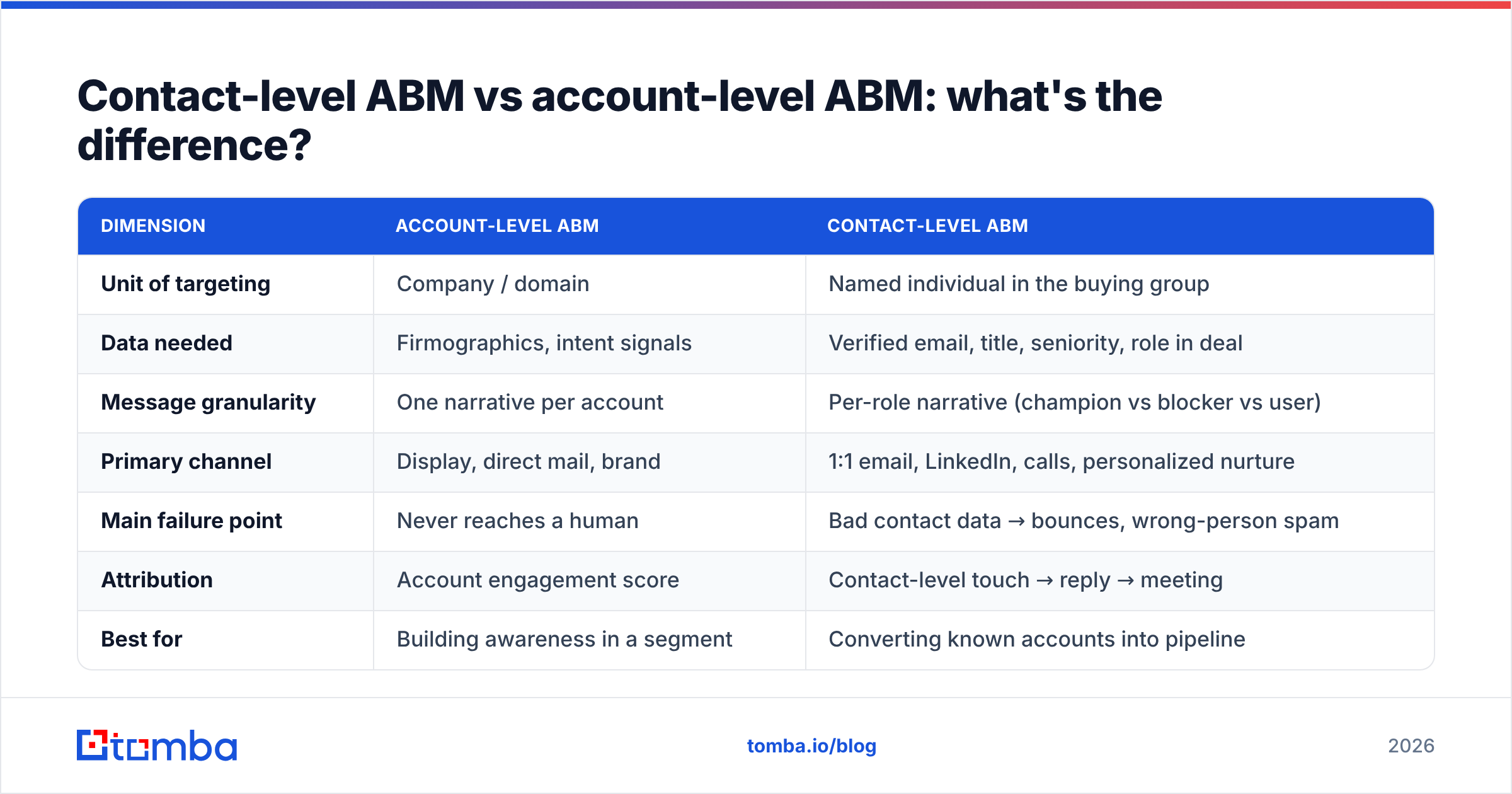 Diagram: Contact-level ABM vs account-level ABM: what's the difference