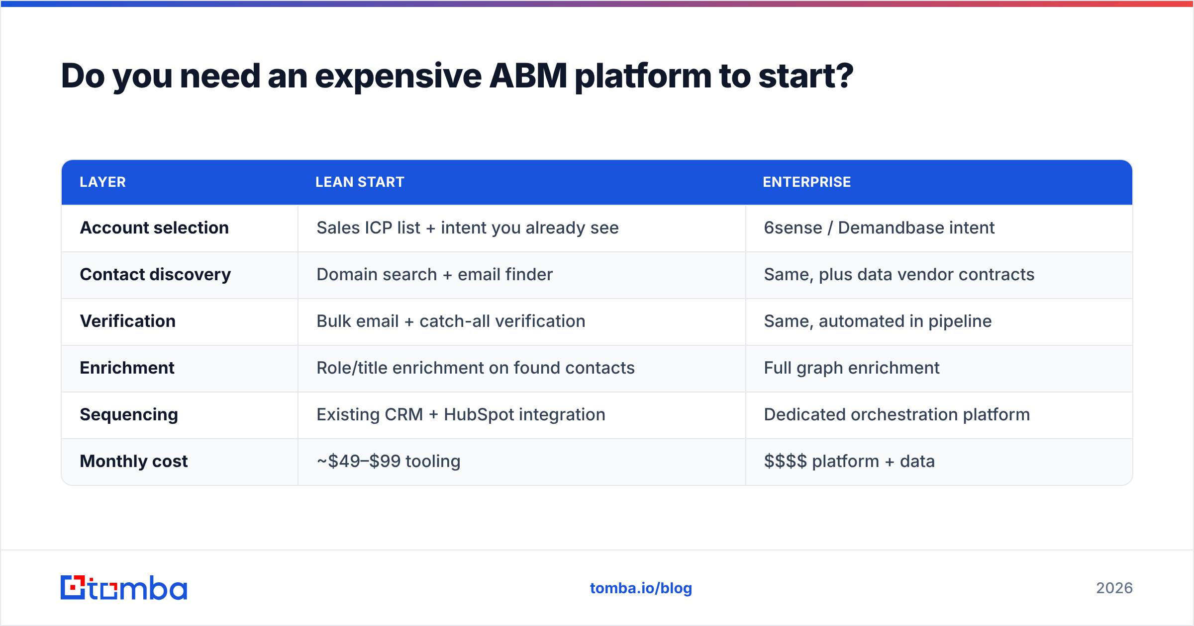 Diagram: Do you need an expensive ABM platform to start