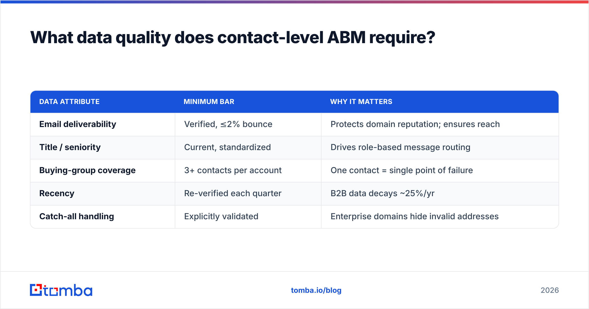 Diagram: What data quality does contact-level ABM require