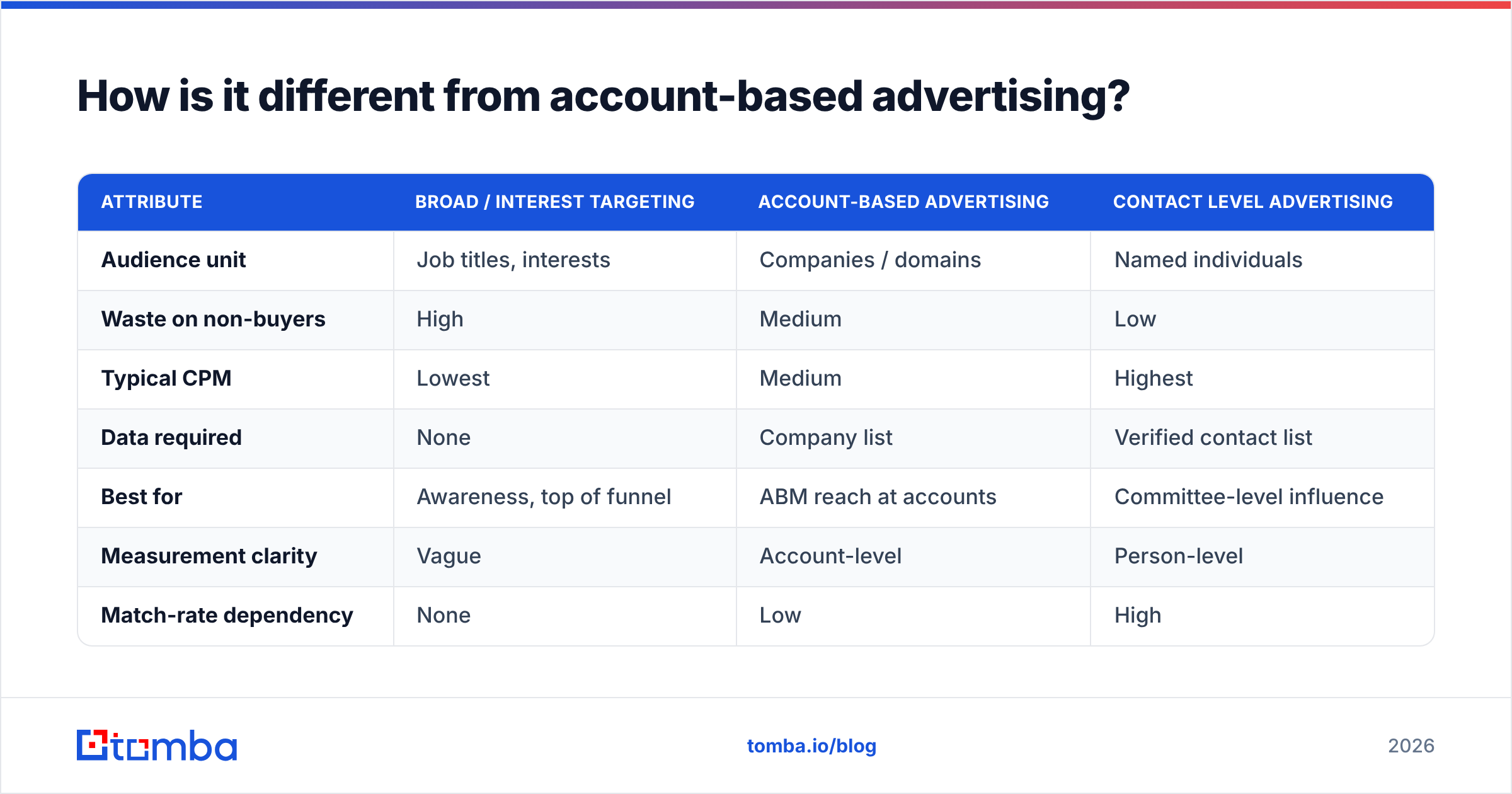 Diagram: How is it different from account-based advertising