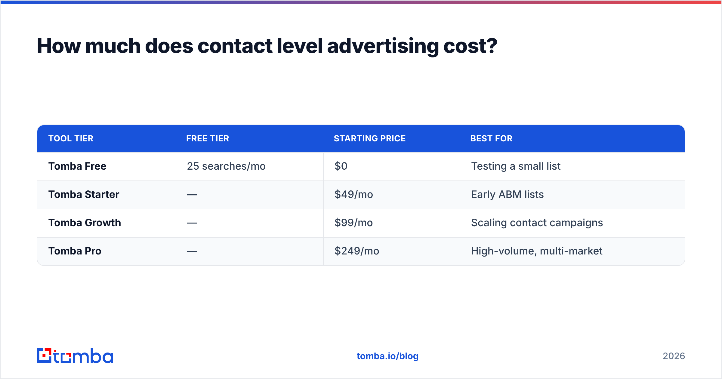 Diagram: How much does contact level advertising cost