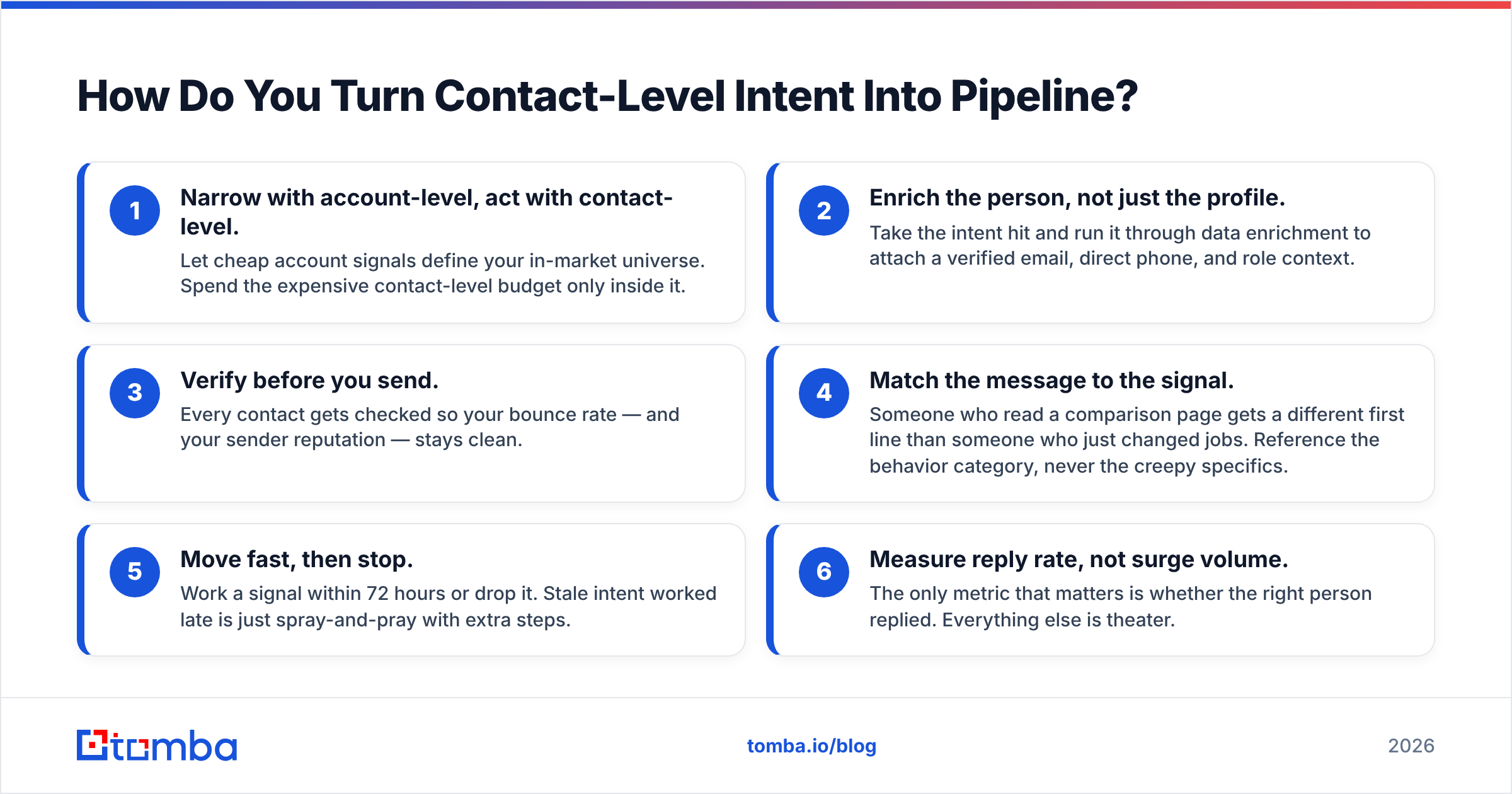 Diagram: How Do You Turn Contact-Level Intent Into Pipeline