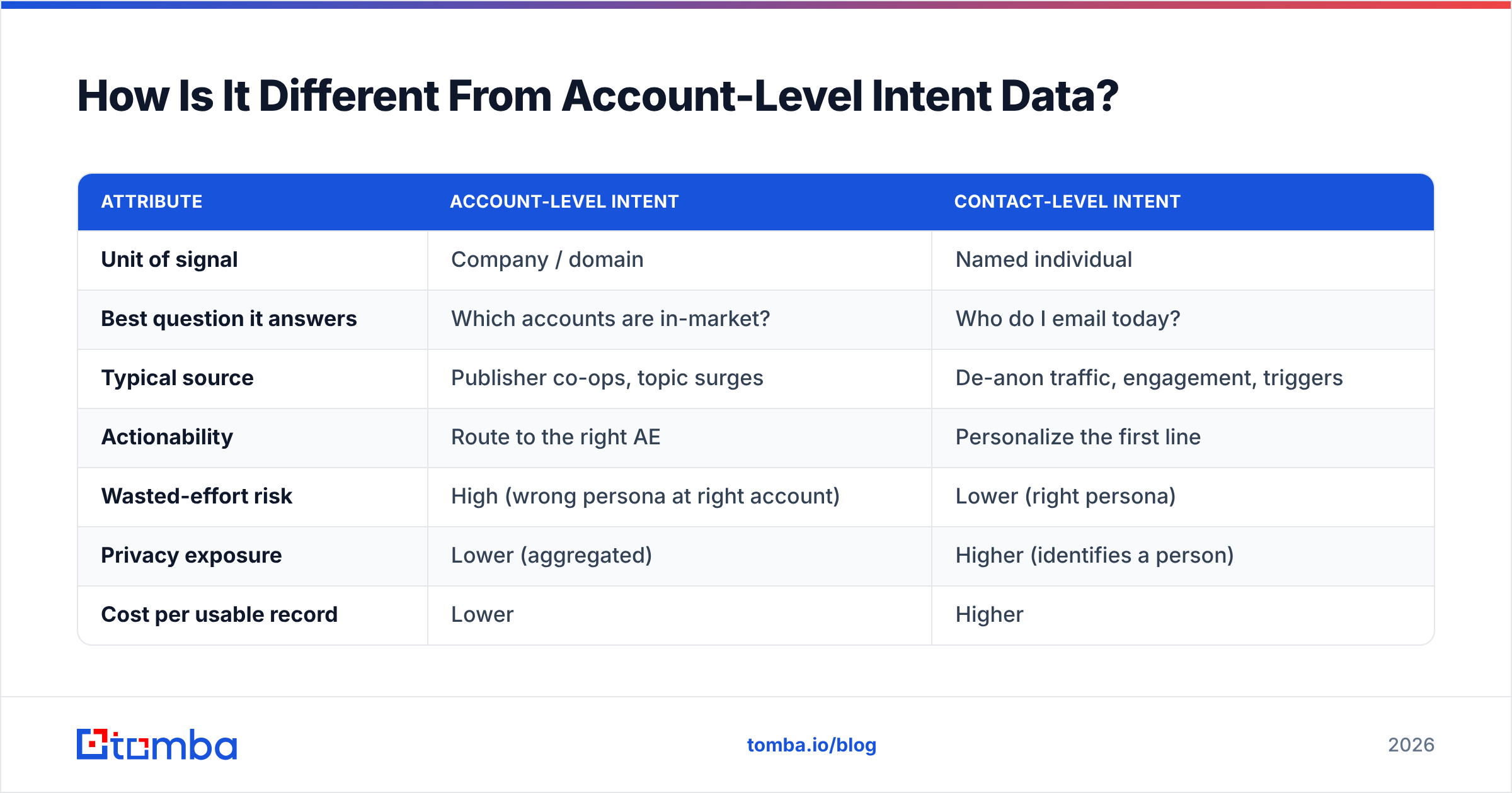 Diagram: How Is It Different From Account-Level Intent Data