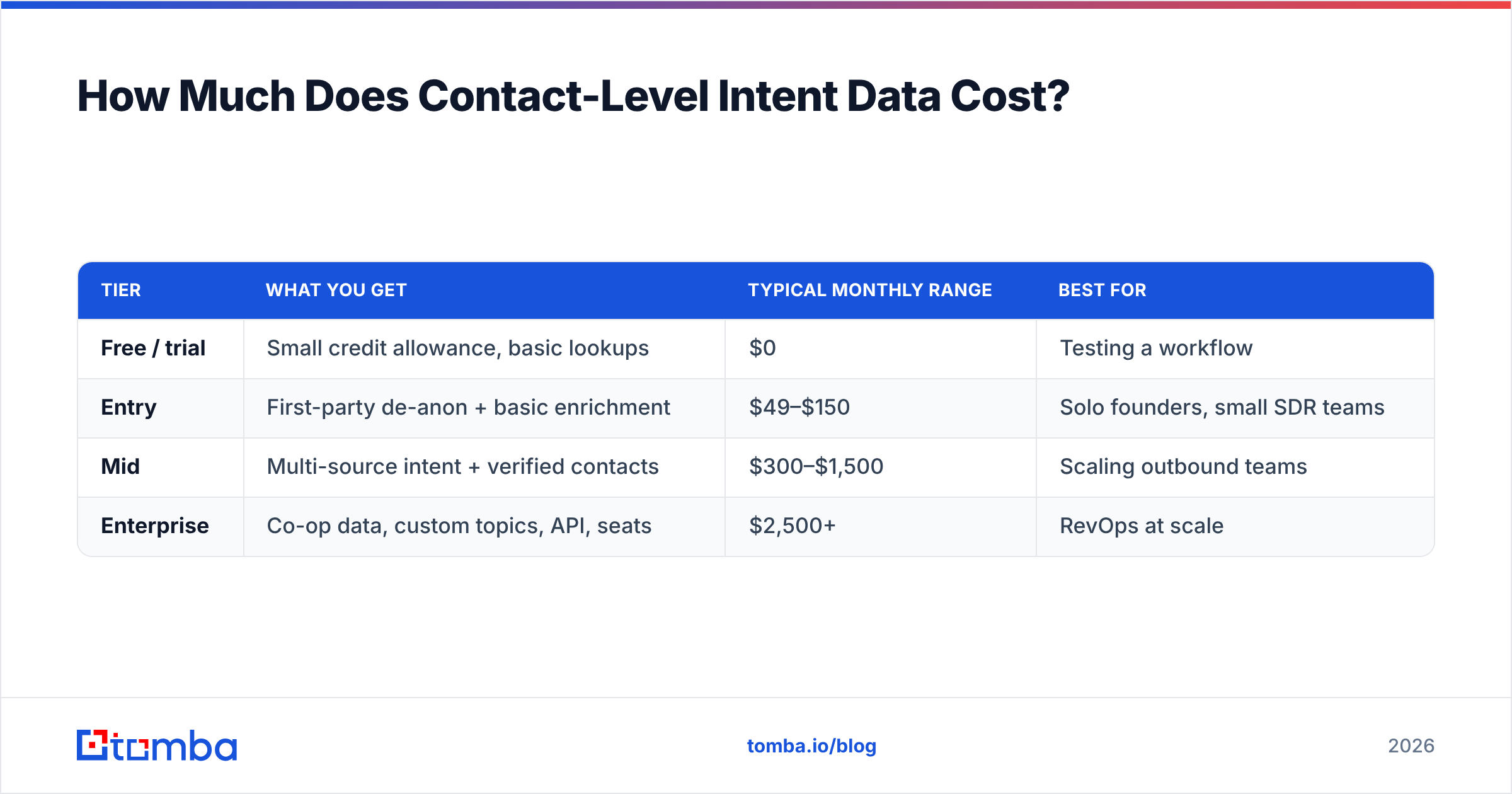 Diagram: How Much Does Contact-Level Intent Data Cost