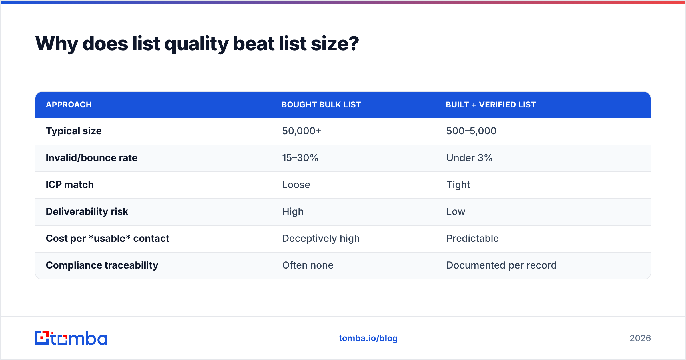 Diagram: Why does list quality beat list size