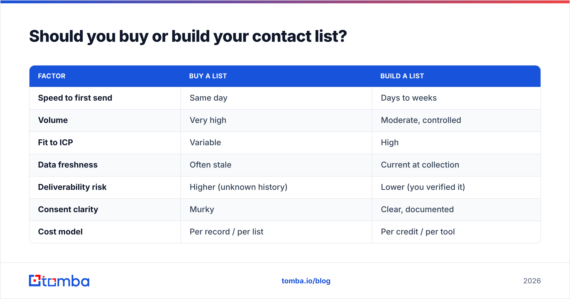 Diagram: Should you buy or build your contact list